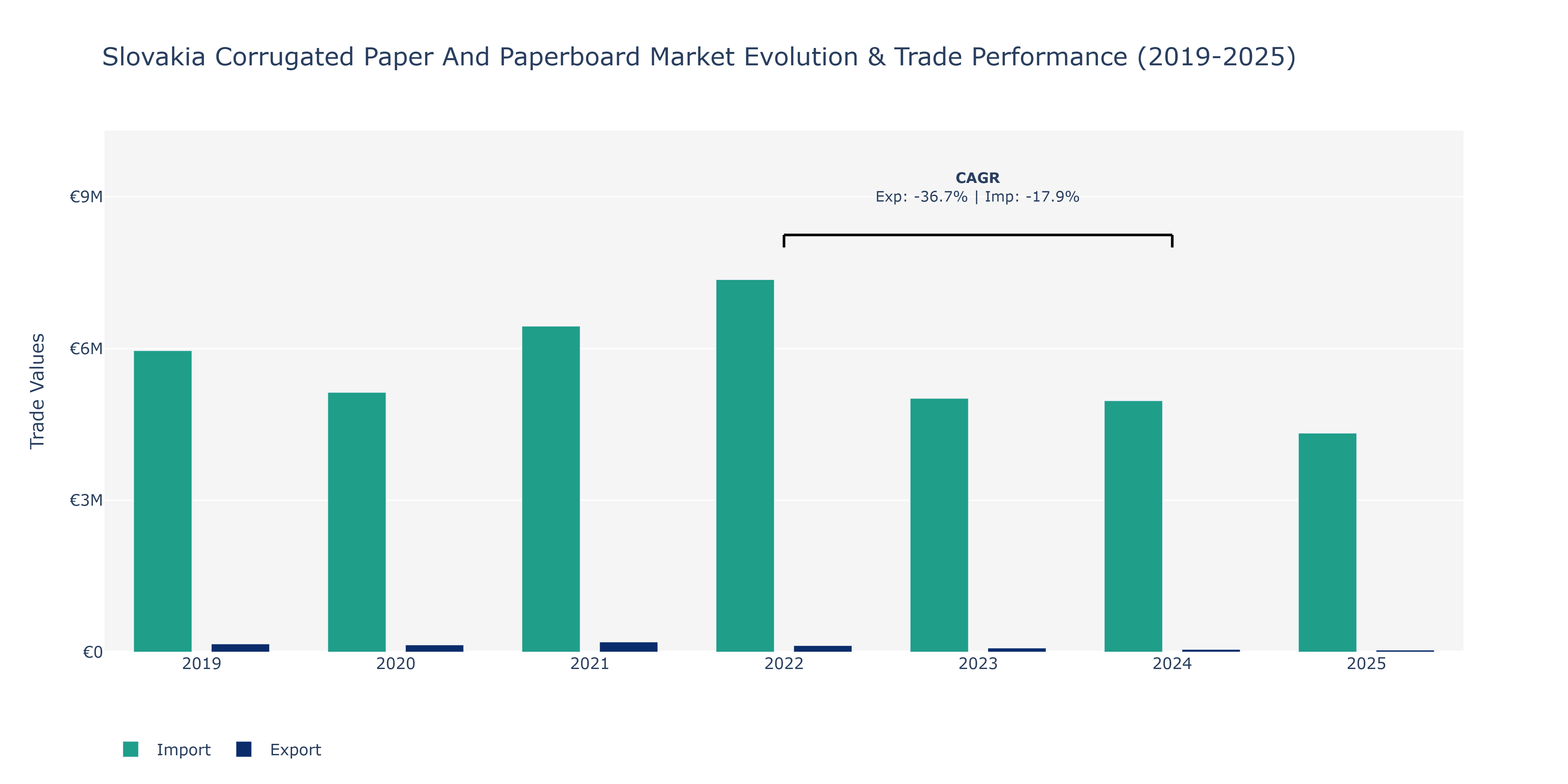 Slovakia Corrugated Paper And Paperboard Market: Production & Trade Performance (2019-2025)