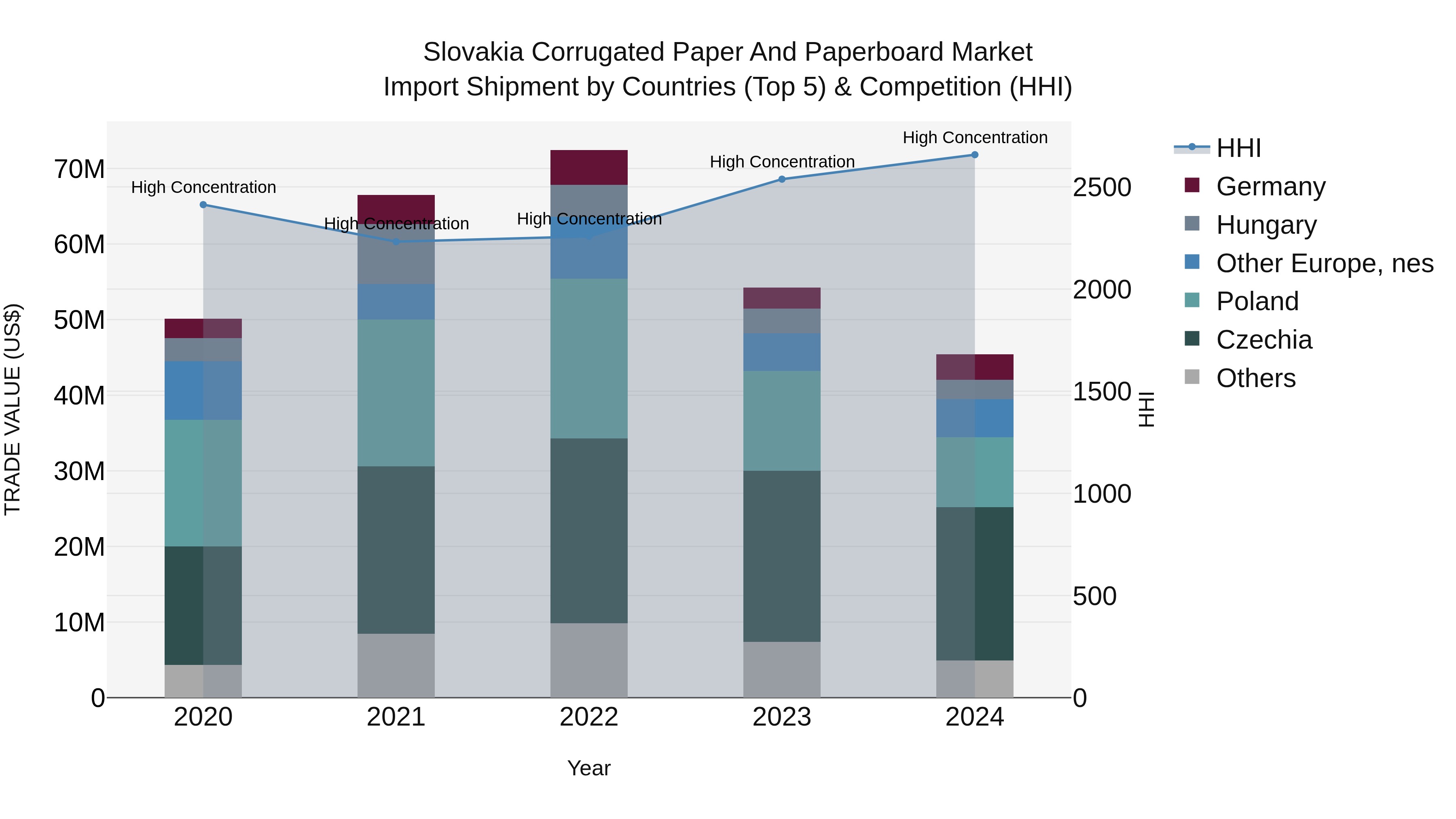 Slovakia Corrugated Paper And Paperboard Market Top 5 Importing Countries and Market Competition (HHI) Analysis