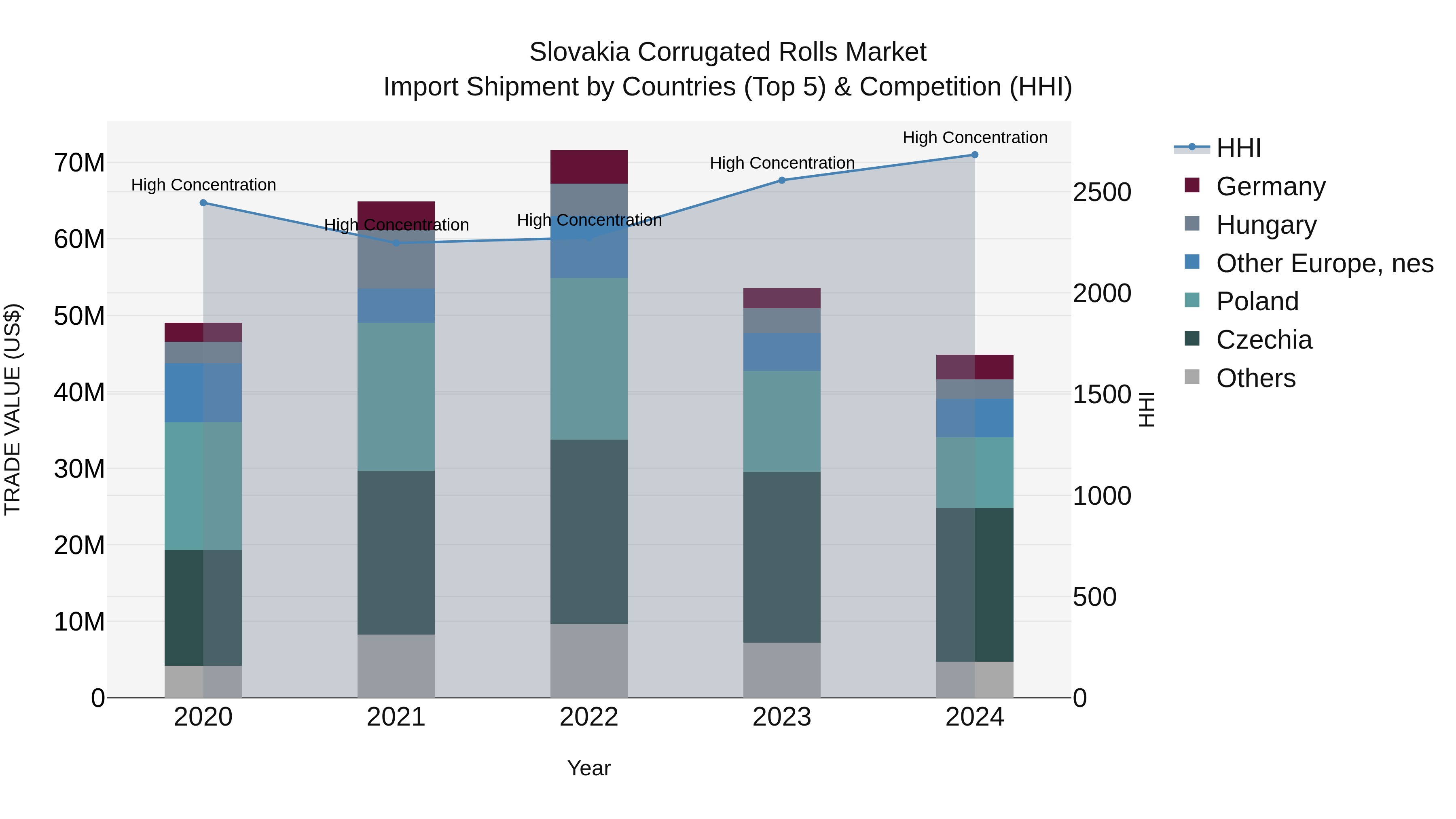 Slovakia Corrugated Rolls Market Top 5 Importing Countries and Market Competition (HHI) Analysis