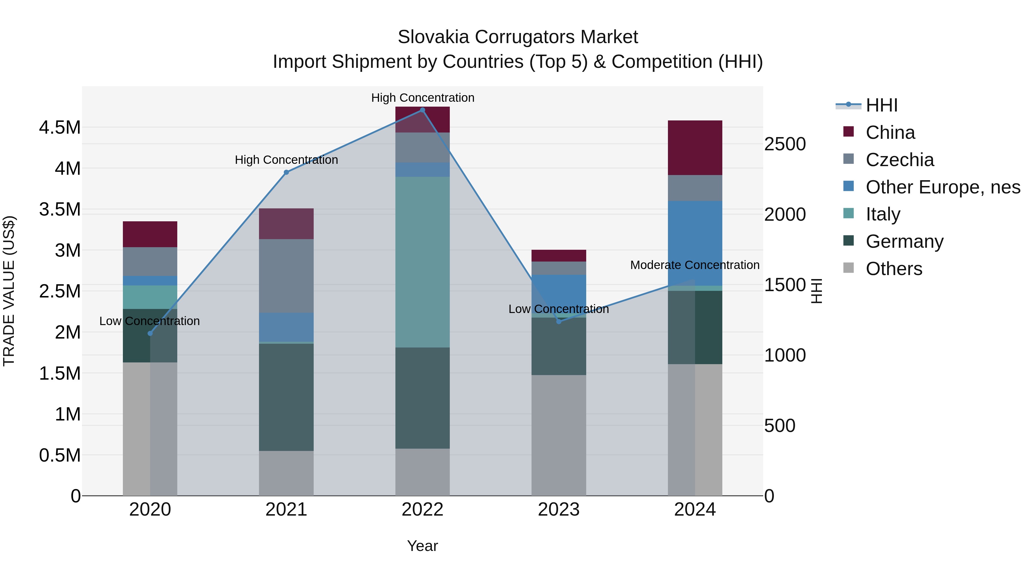 Slovakia Corrugators Market Top 5 Importing Countries and Market Competition (HHI) Analysis