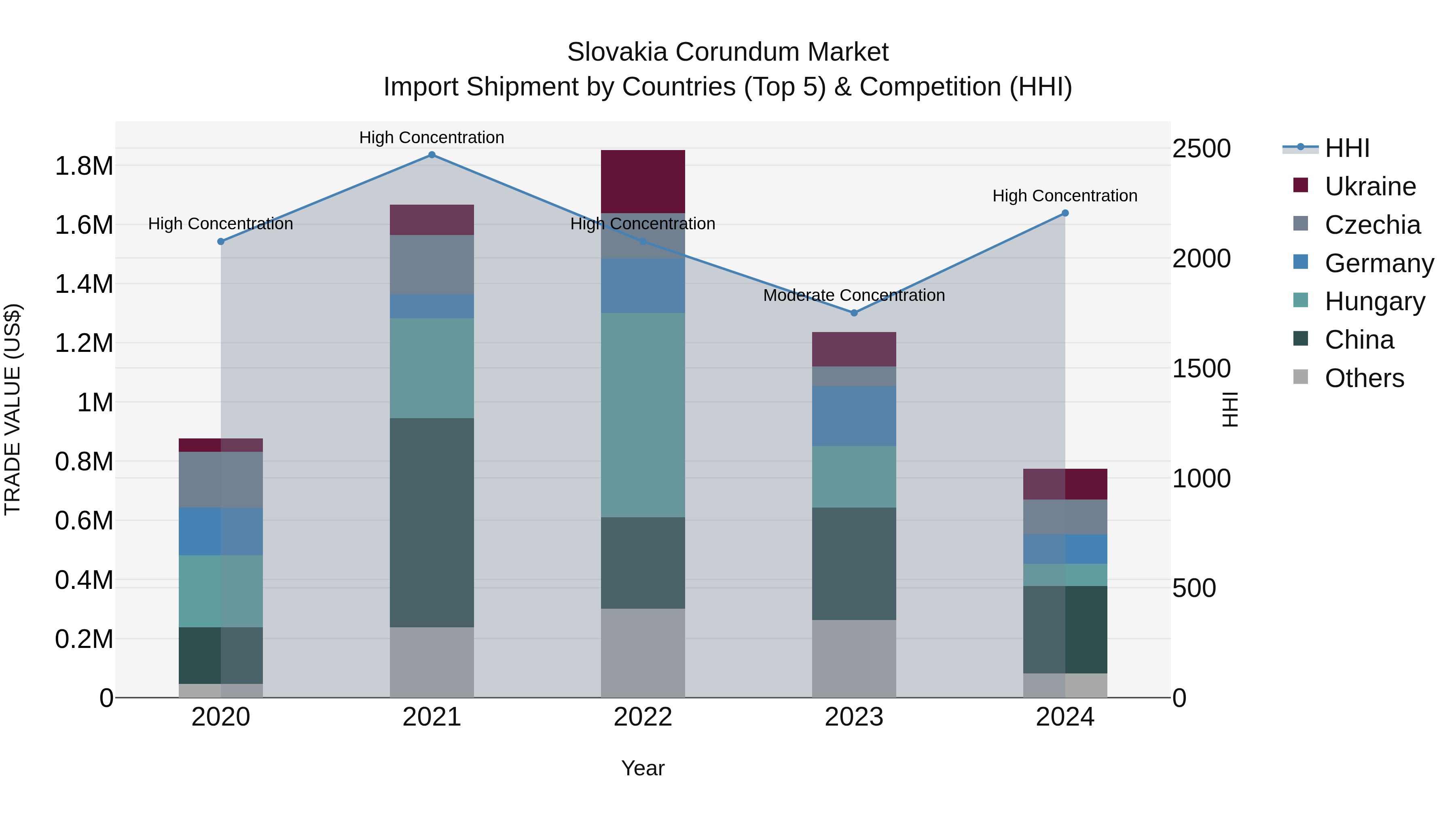Slovakia Corundum Market Top 5 Importing Countries and Market Competition (HHI) Analysis
