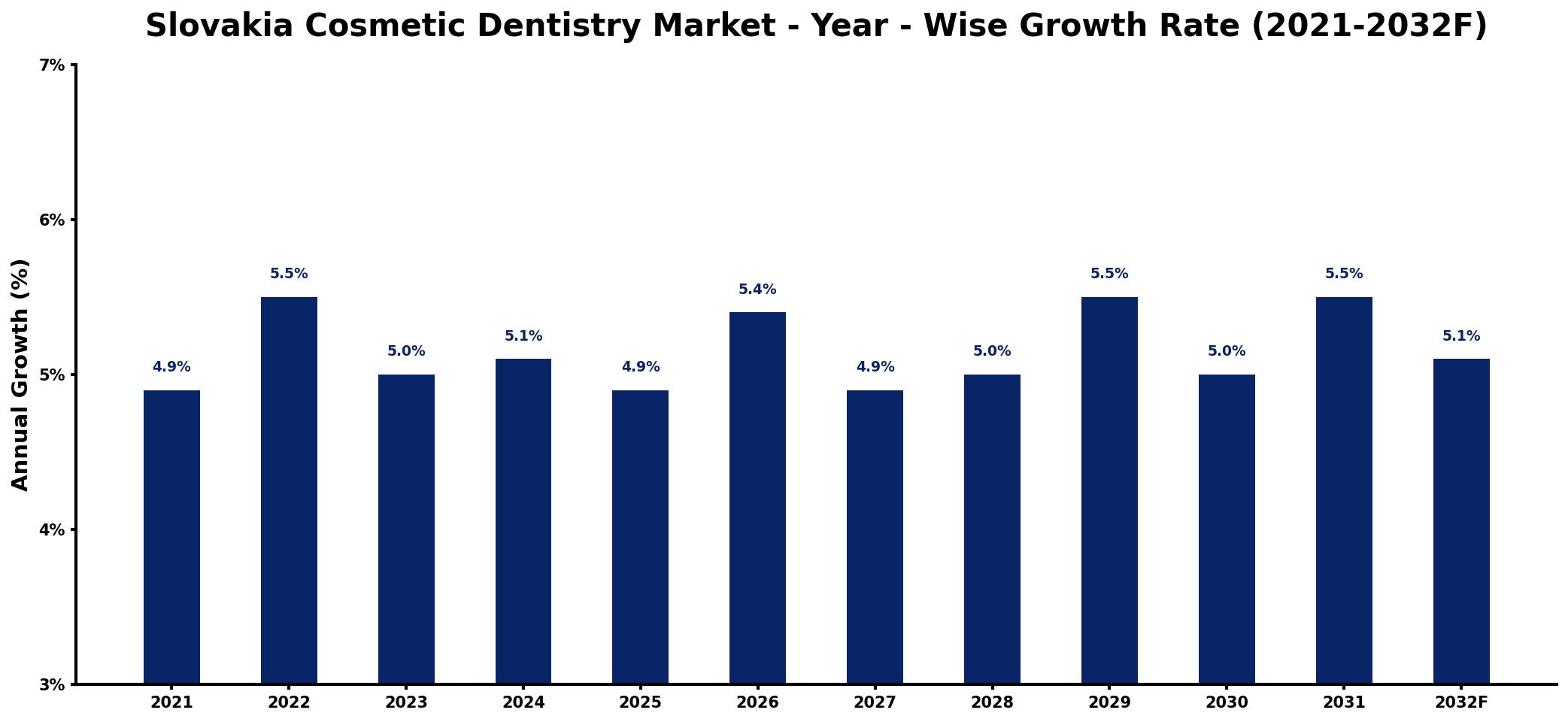 Slovakia Cosmetic Dentistry Market Year-wise Growth Rate and Key Drivers