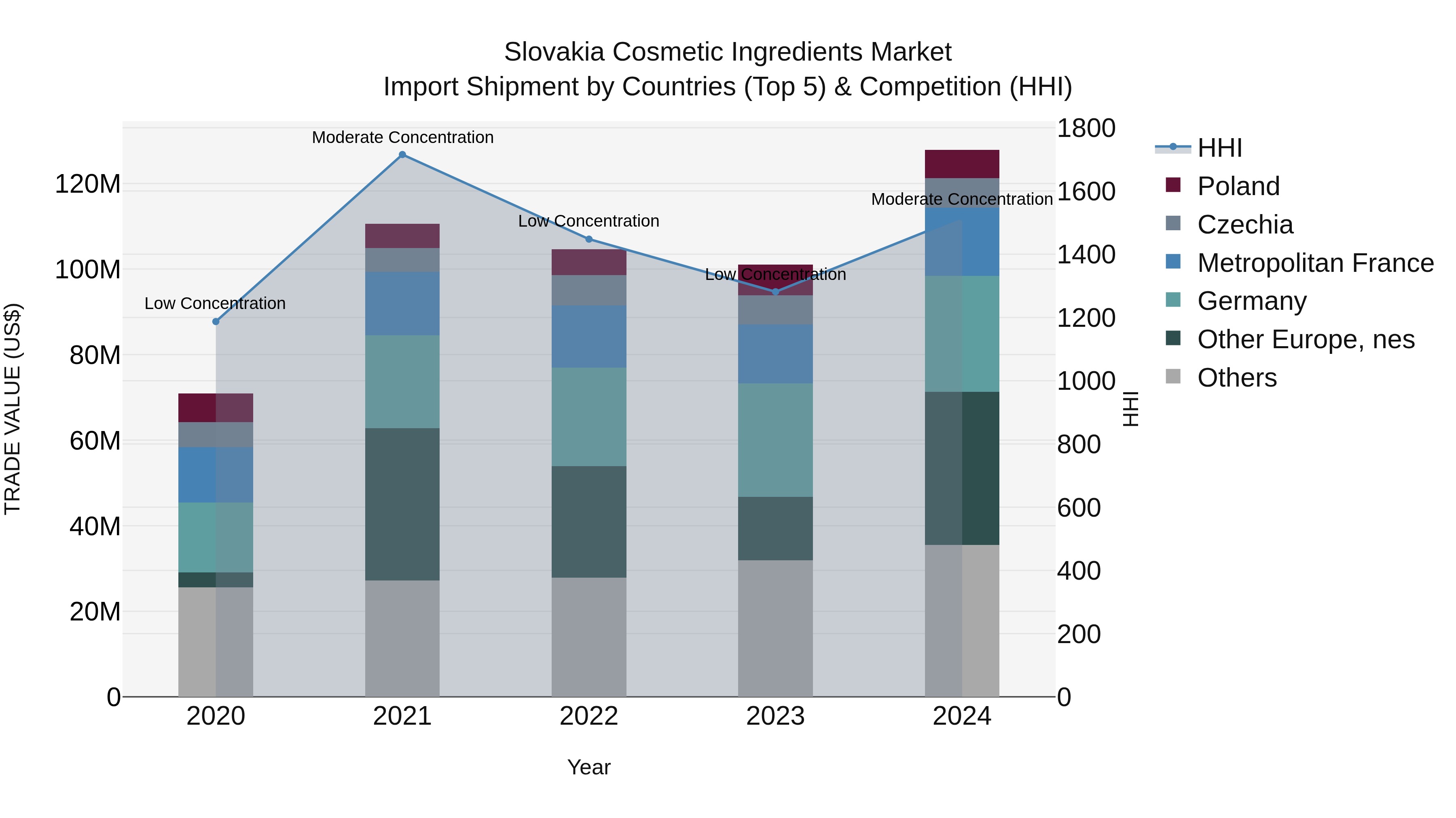Slovakia Cosmetic Ingredients Market Top 5 Importing Countries and Market Competition (HHI) Analysis