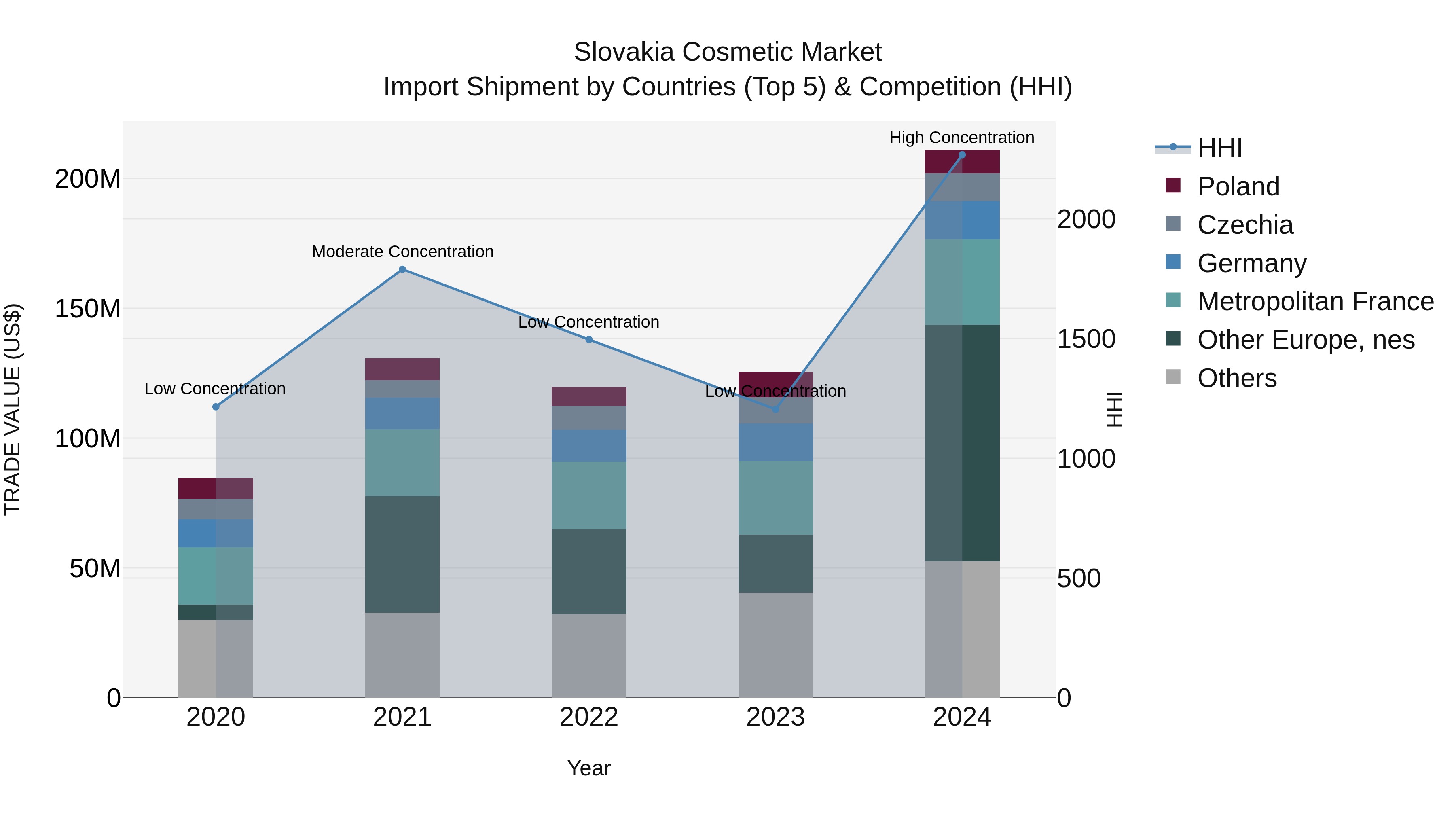 Slovakia Cosmetic Market Top 5 Importing Countries and Market Competition (HHI) Analysis