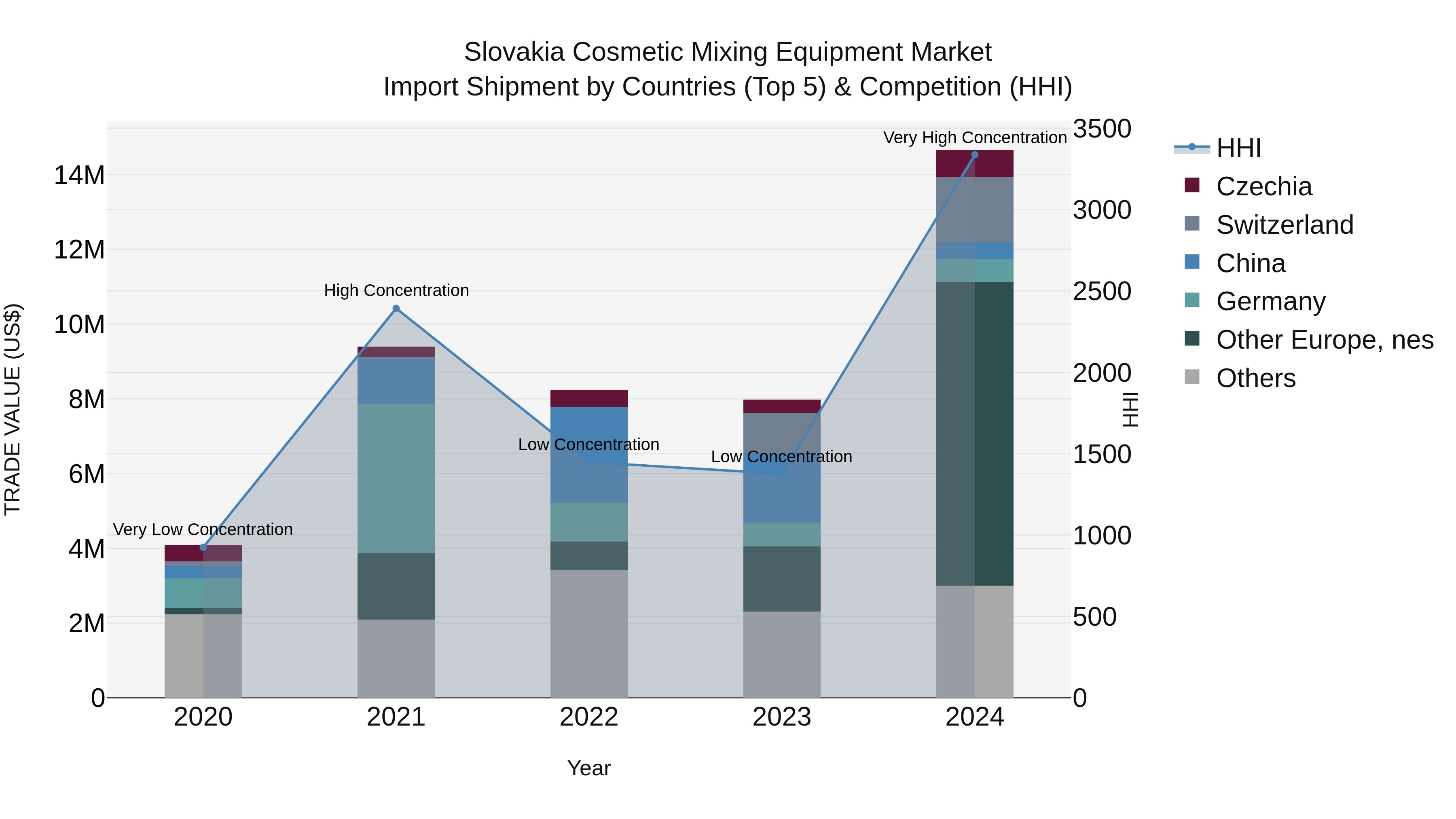 Slovakia Cosmetic Mixing Equipment Market Top 5 Importing Countries and Market Competition (HHI) Analysis