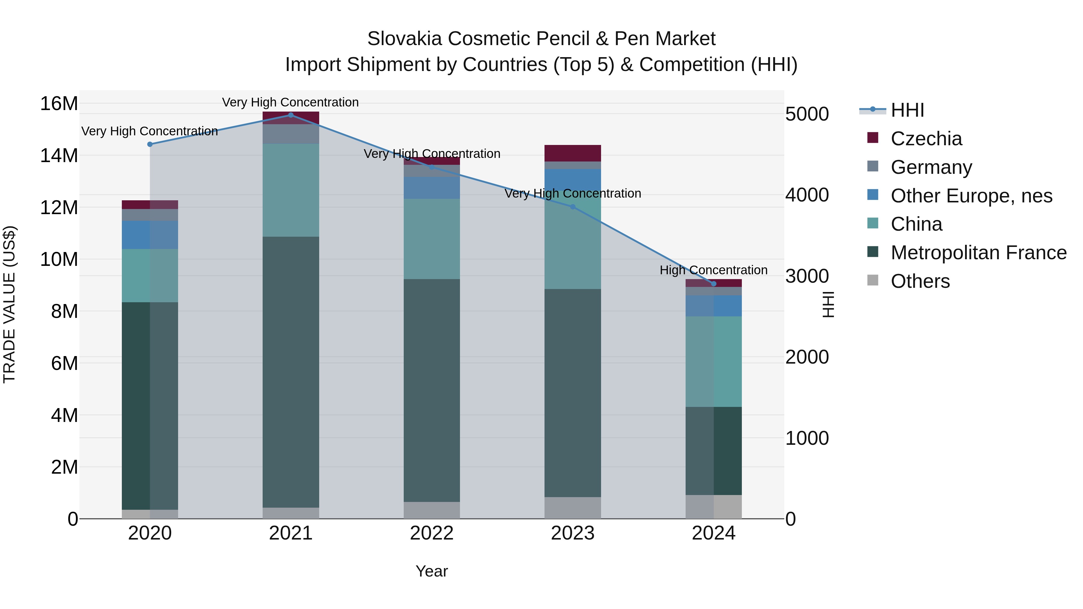 Slovakia Cosmetic Pencil & Pen Market Top 5 Importing Countries and Market Competition (HHI) Analysis