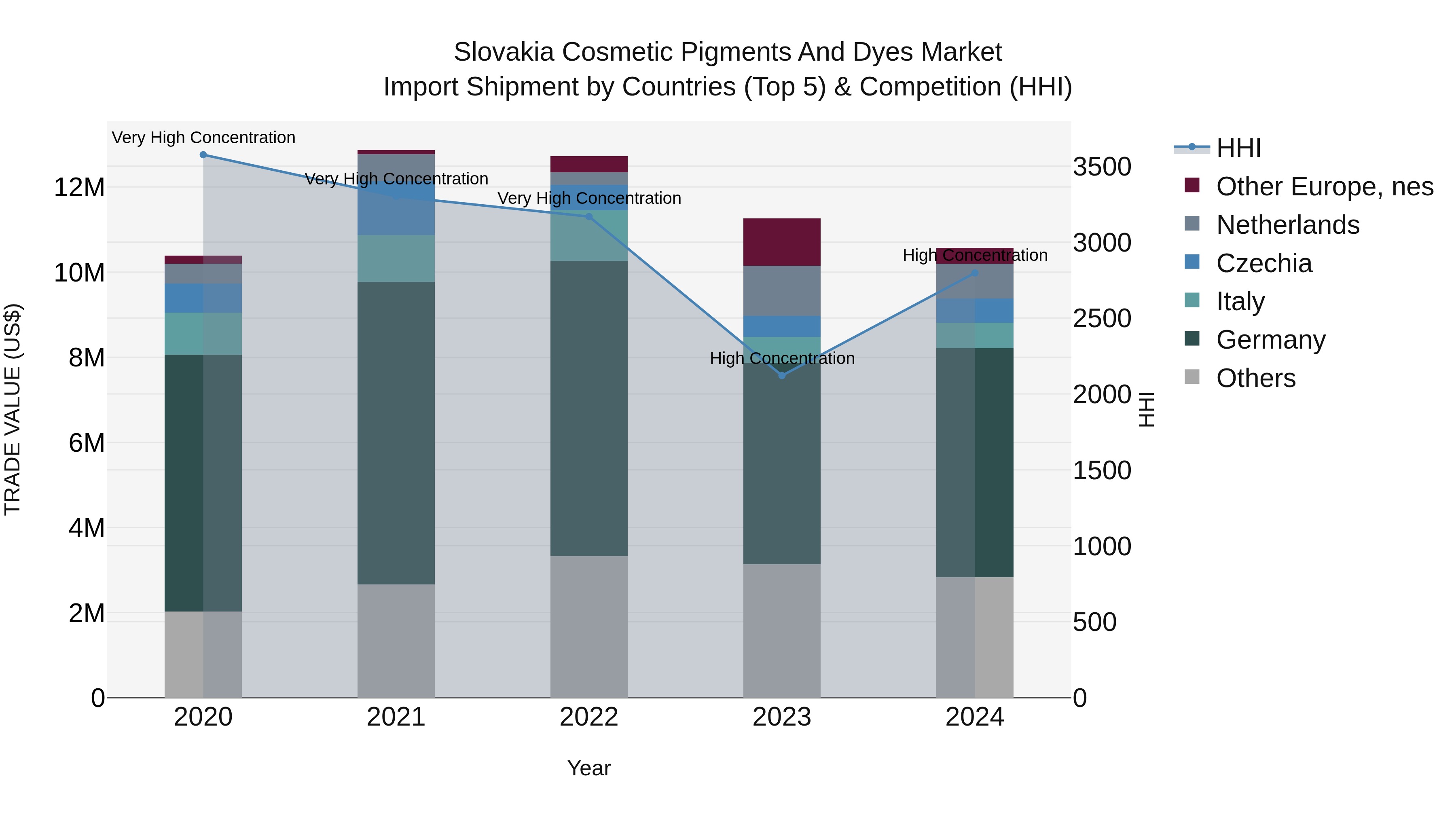 Slovakia Cosmetic Pigments And Dyes Market Top 5 Importing Countries and Market Competition (HHI) Analysis