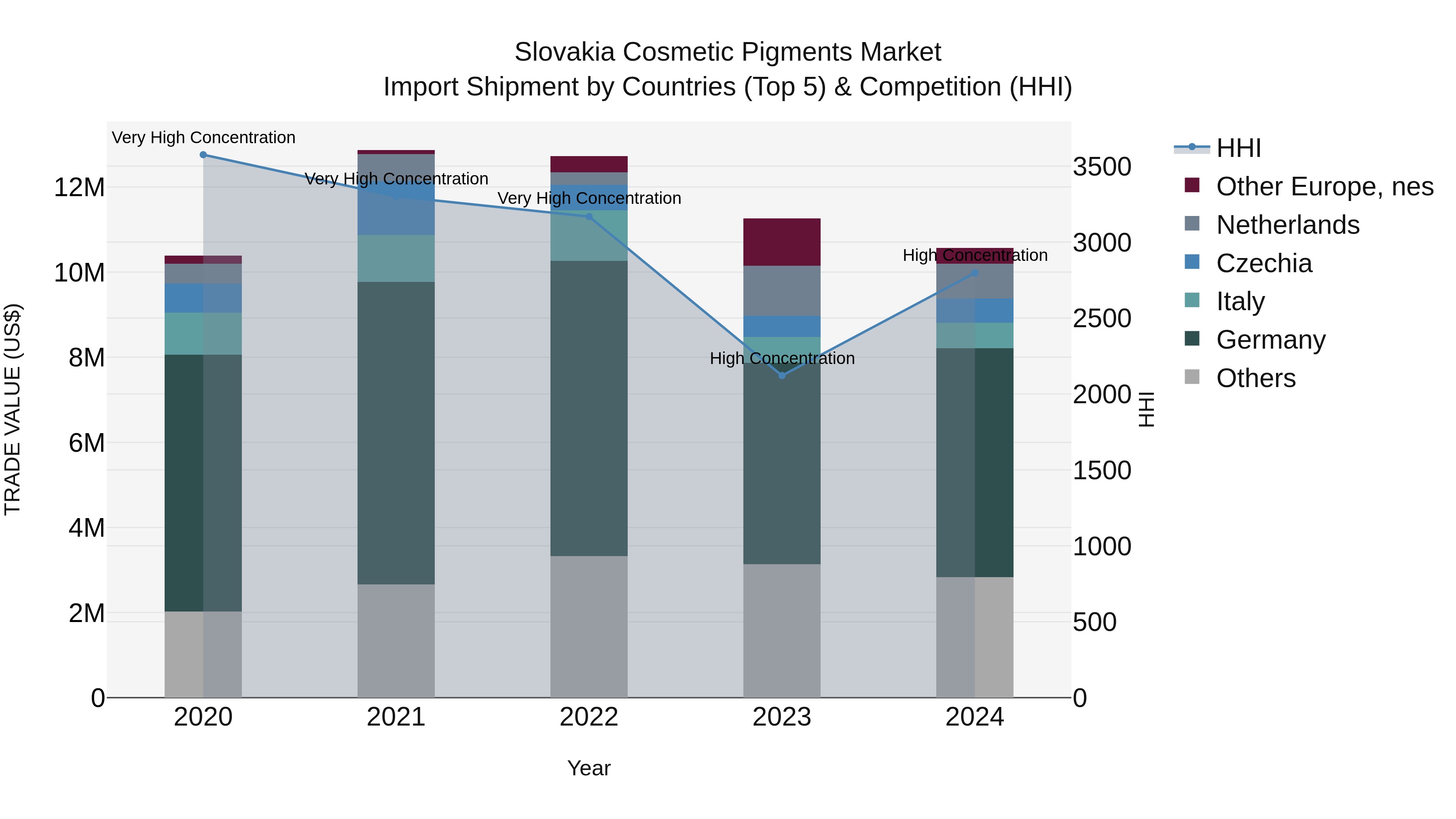 Slovakia Cosmetic Pigments Market Top 5 Importing Countries and Market Competition (HHI) Analysis