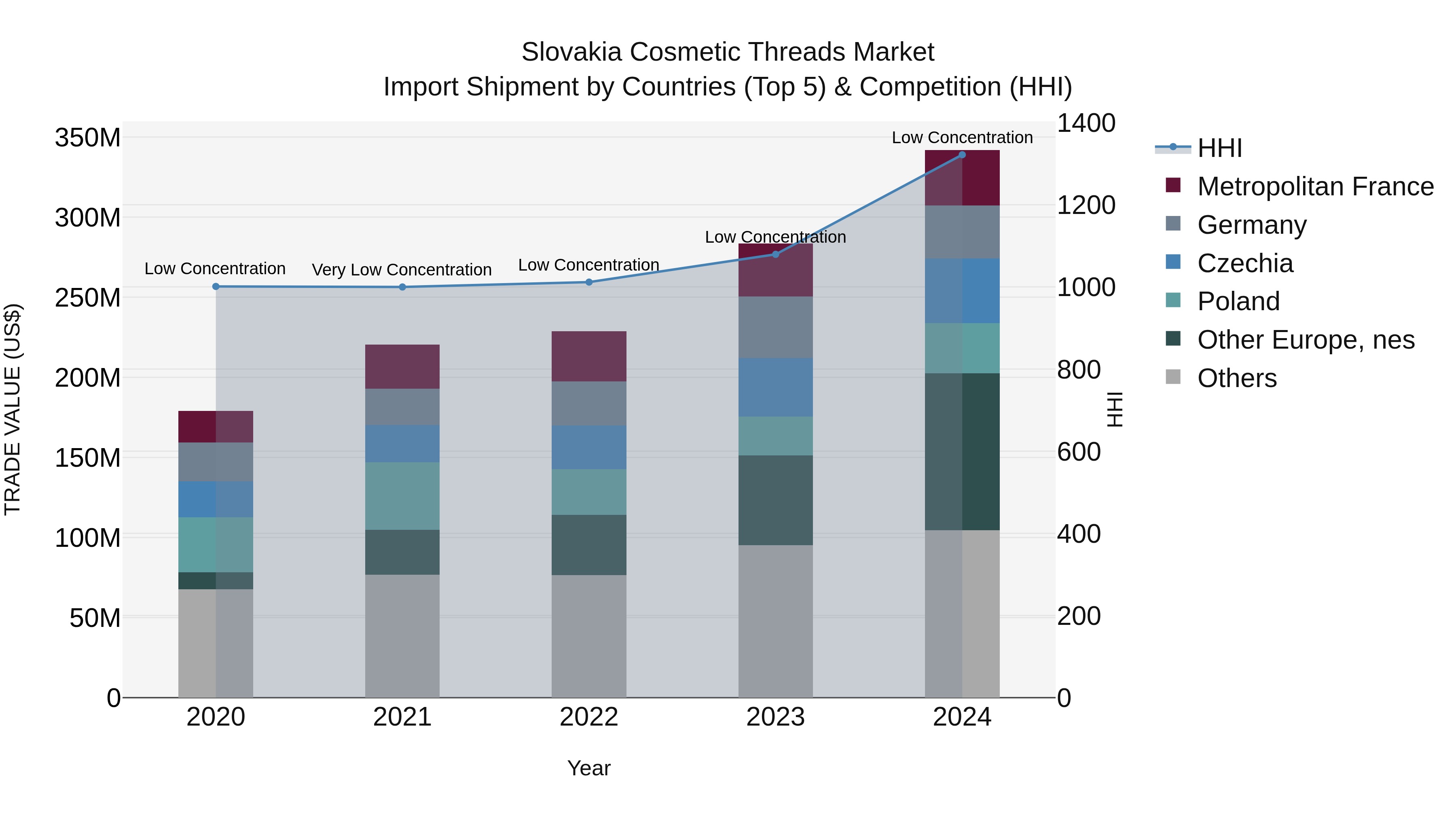 Slovakia Cosmetic Threads Market Top 5 Importing Countries and Market Competition (HHI) Analysis