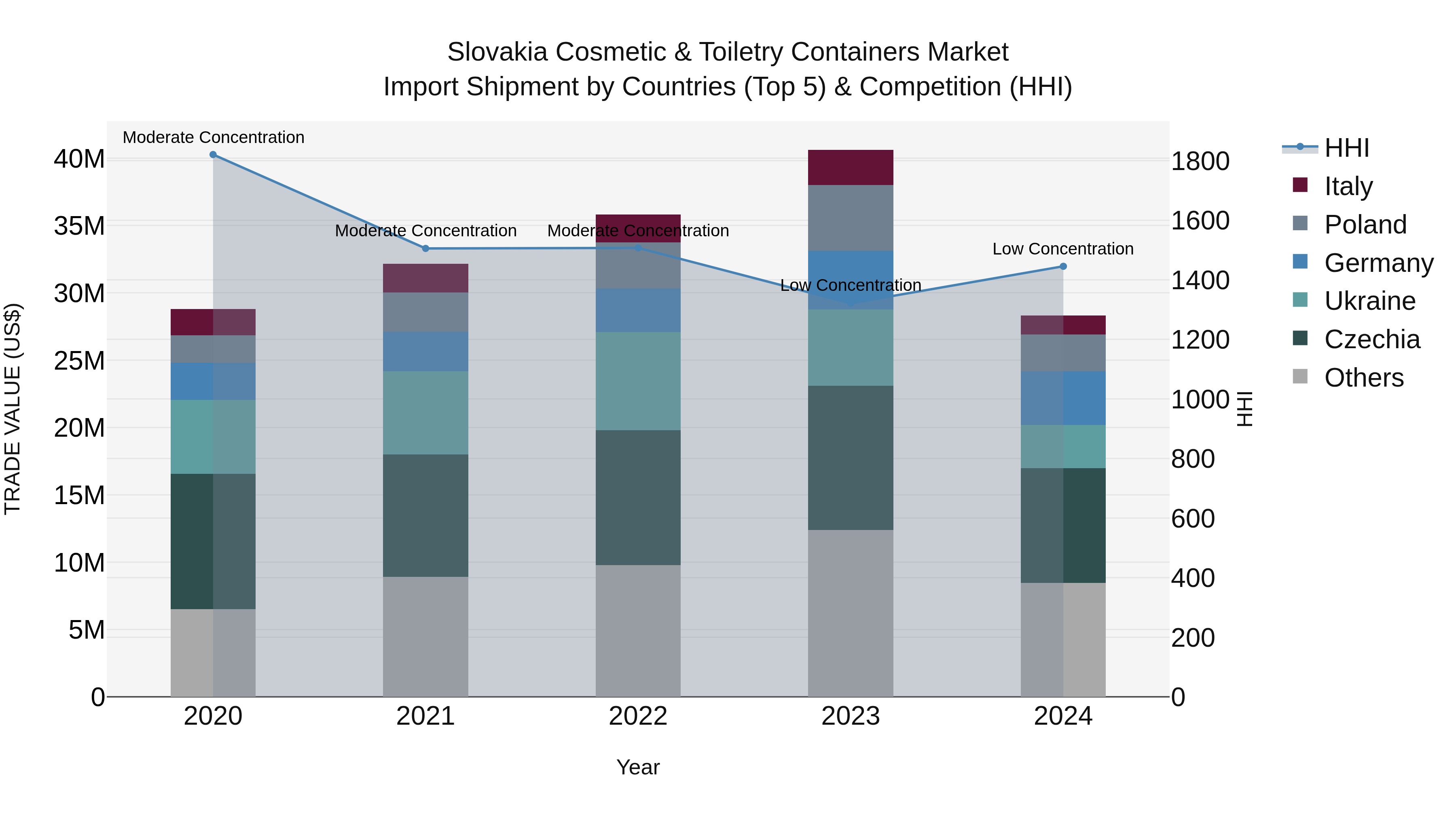 Slovakia Cosmetic & Toiletry Containers Market Top 5 Importing Countries and Market Competition (HHI) Analysis