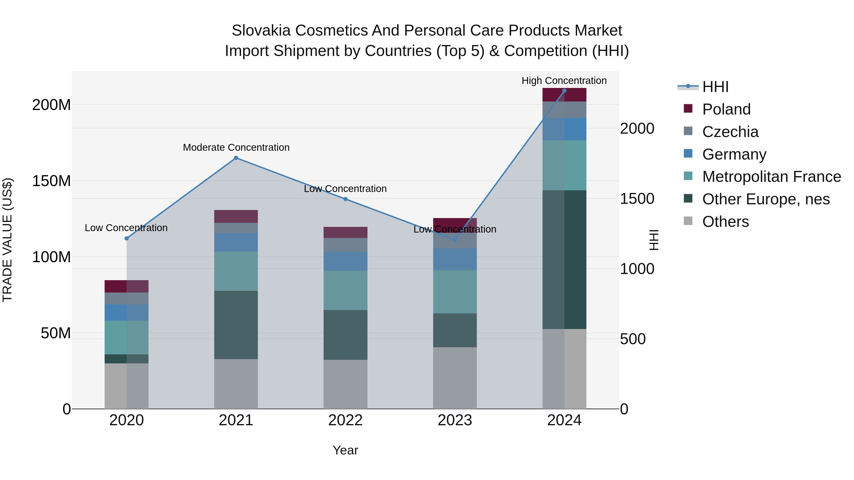 Slovakia Cosmetics And Personal Care Products Market Top 5 Importing Countries and Market Competition (HHI) Analysis