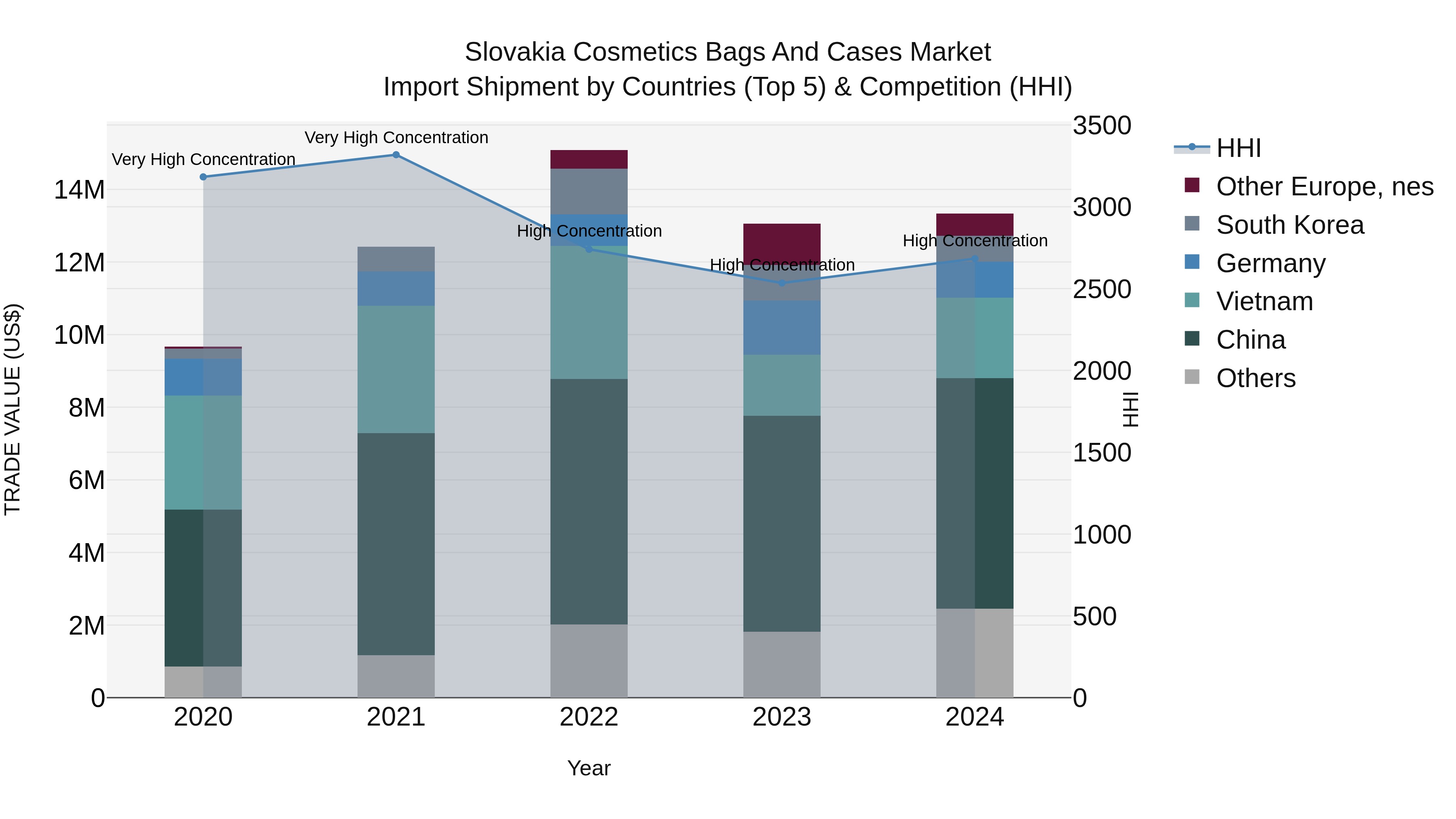 Slovakia Cosmetics Bags And Cases Market Top 5 Importing Countries and Market Competition (HHI) Analysis