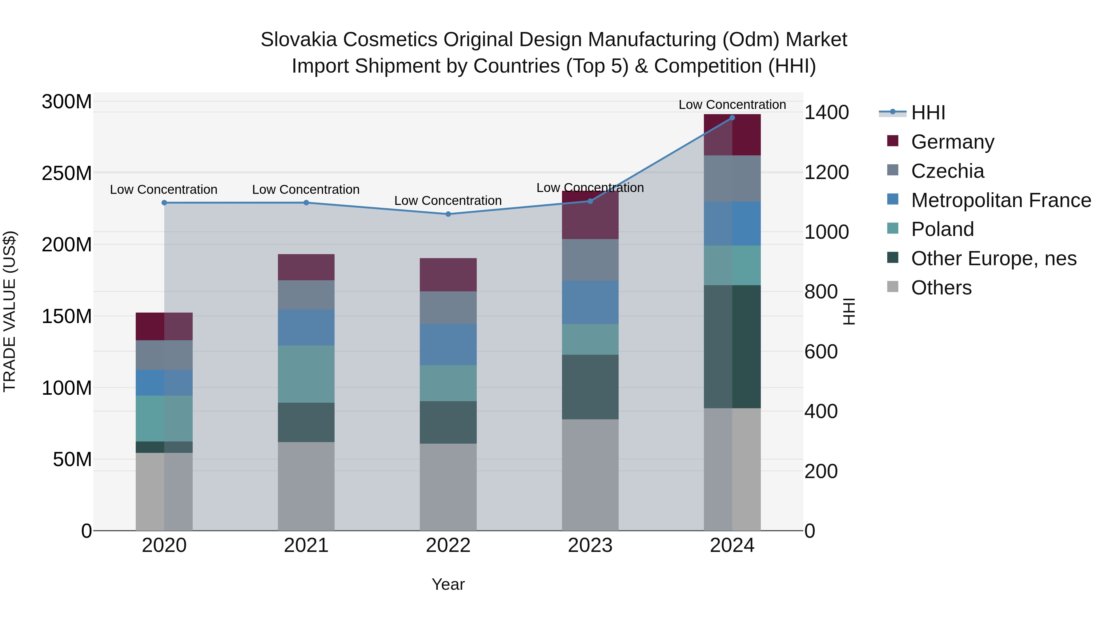 Slovakia Cosmetics Original Design Manufacturing Odm Market Top 5 Importing Countries and Market Competition (HHI) Analysis