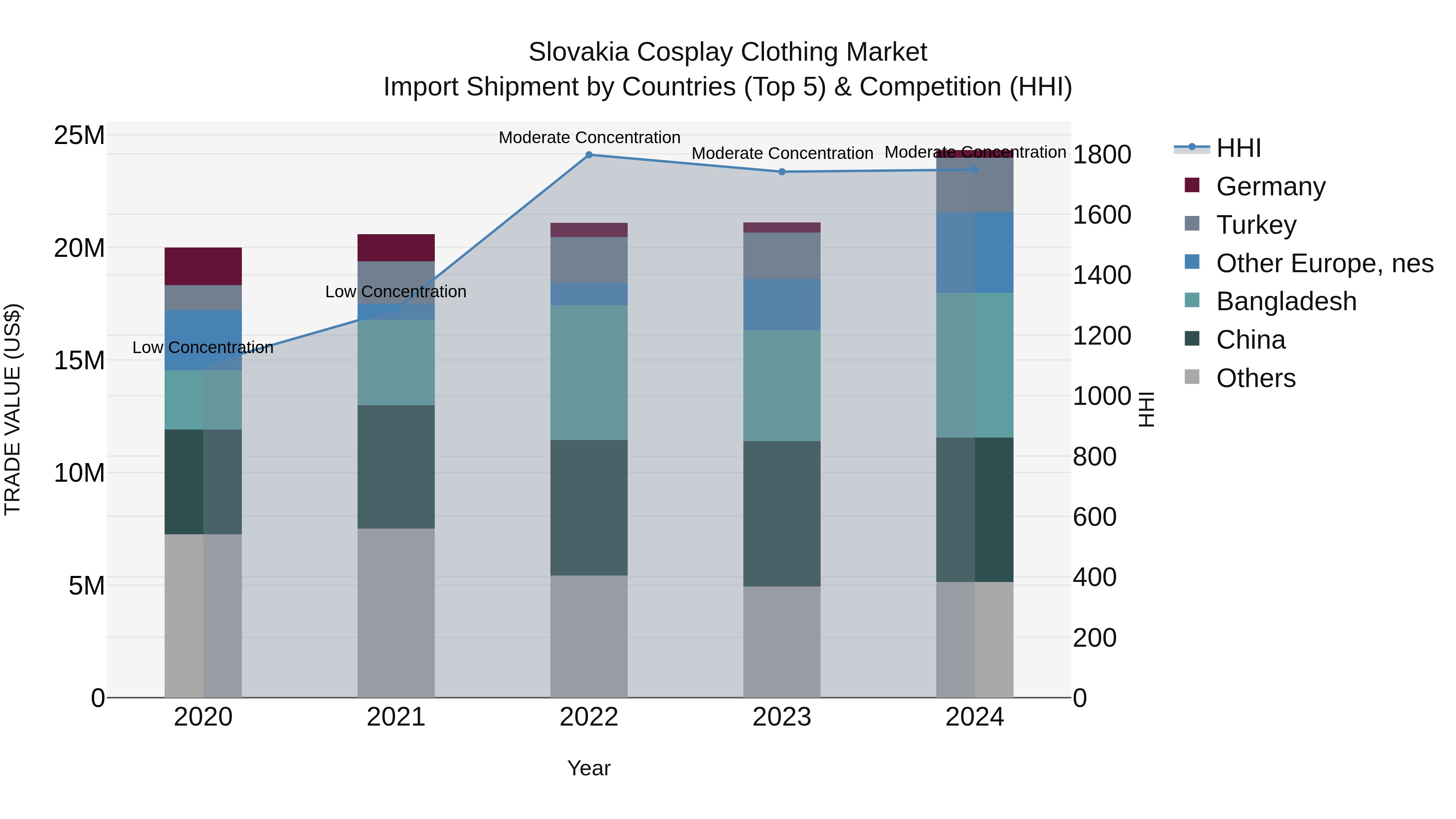 Slovakia Cosplay Clothing Market Top 5 Importing Countries and Market Competition (HHI) Analysis