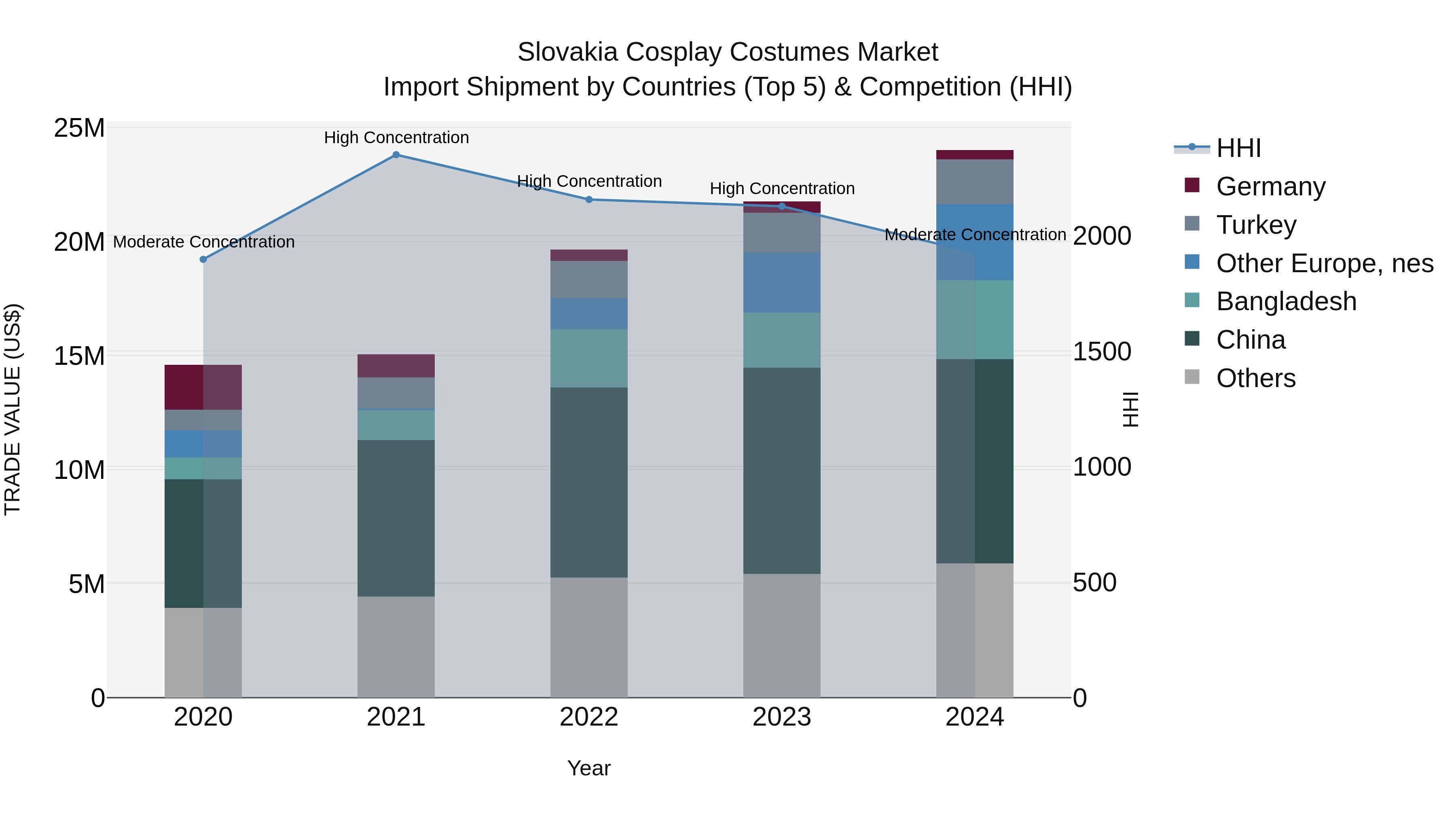 Slovakia Cosplay Costumes Market Top 5 Importing Countries and Market Competition (HHI) Analysis