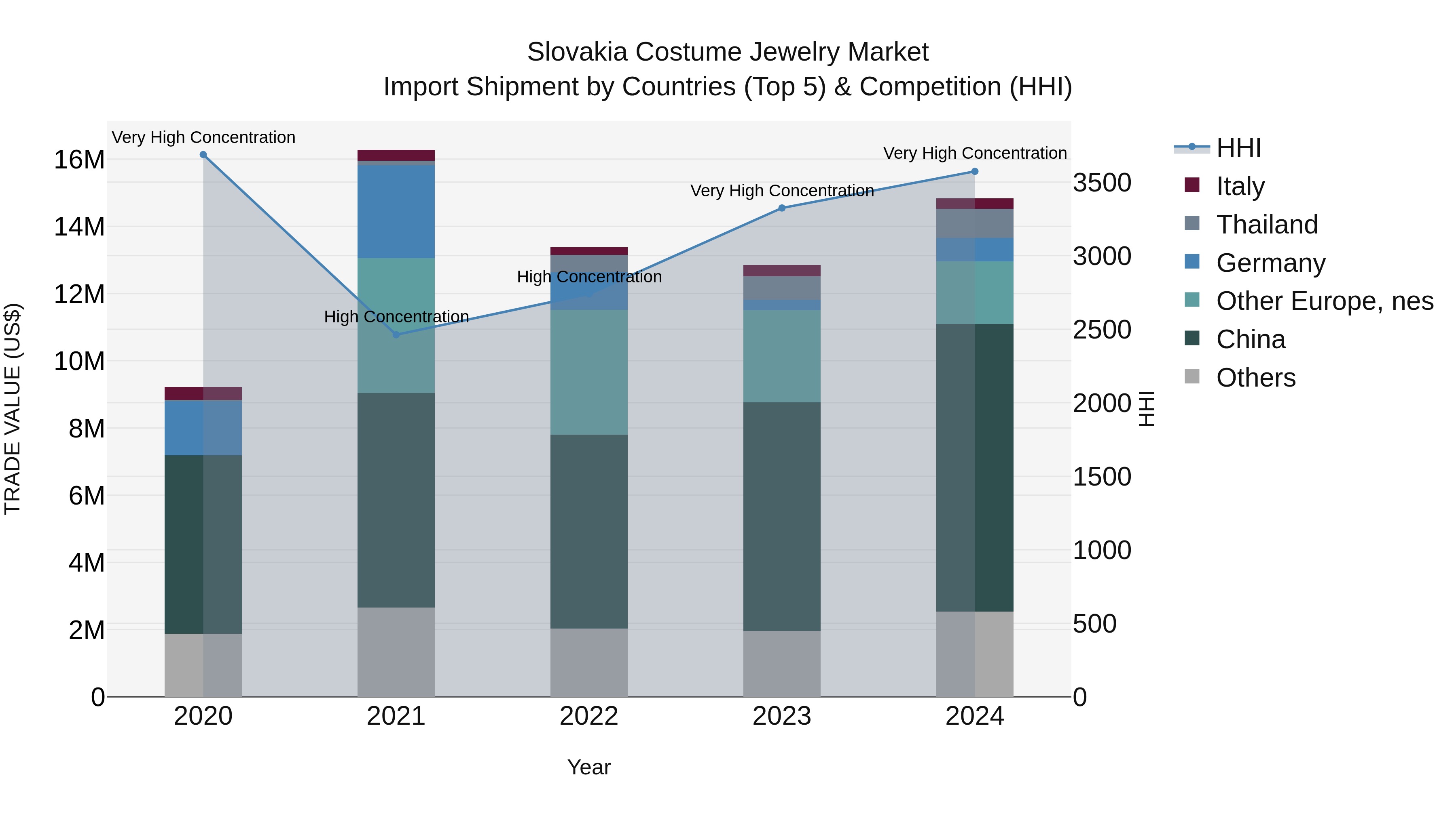 Slovakia Costume Jewelry Market Top 5 Importing Countries and Market Competition (HHI) Analysis