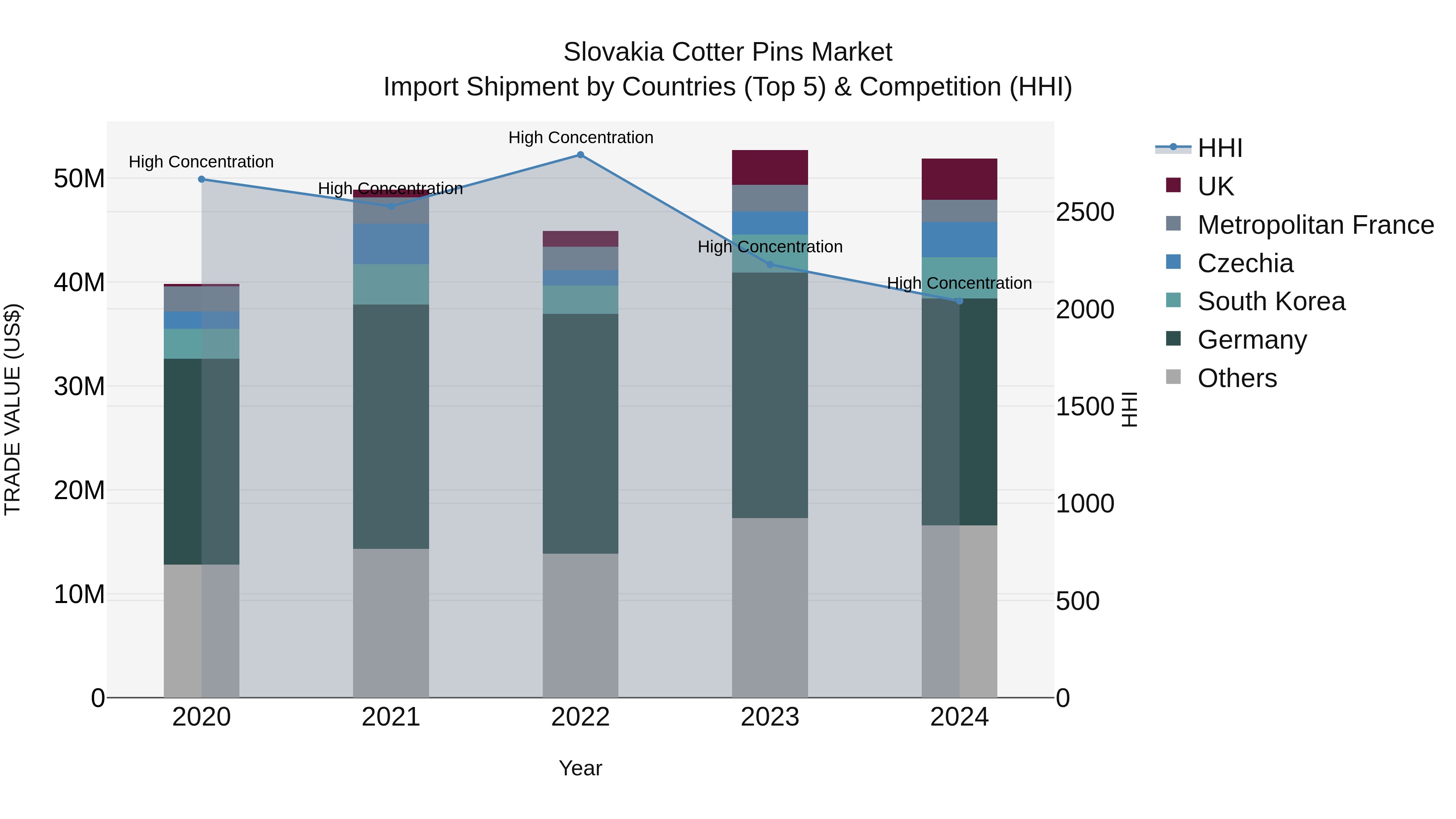 Slovakia Cotter Pins Market Top 5 Importing Countries and Market Competition (HHI) Analysis