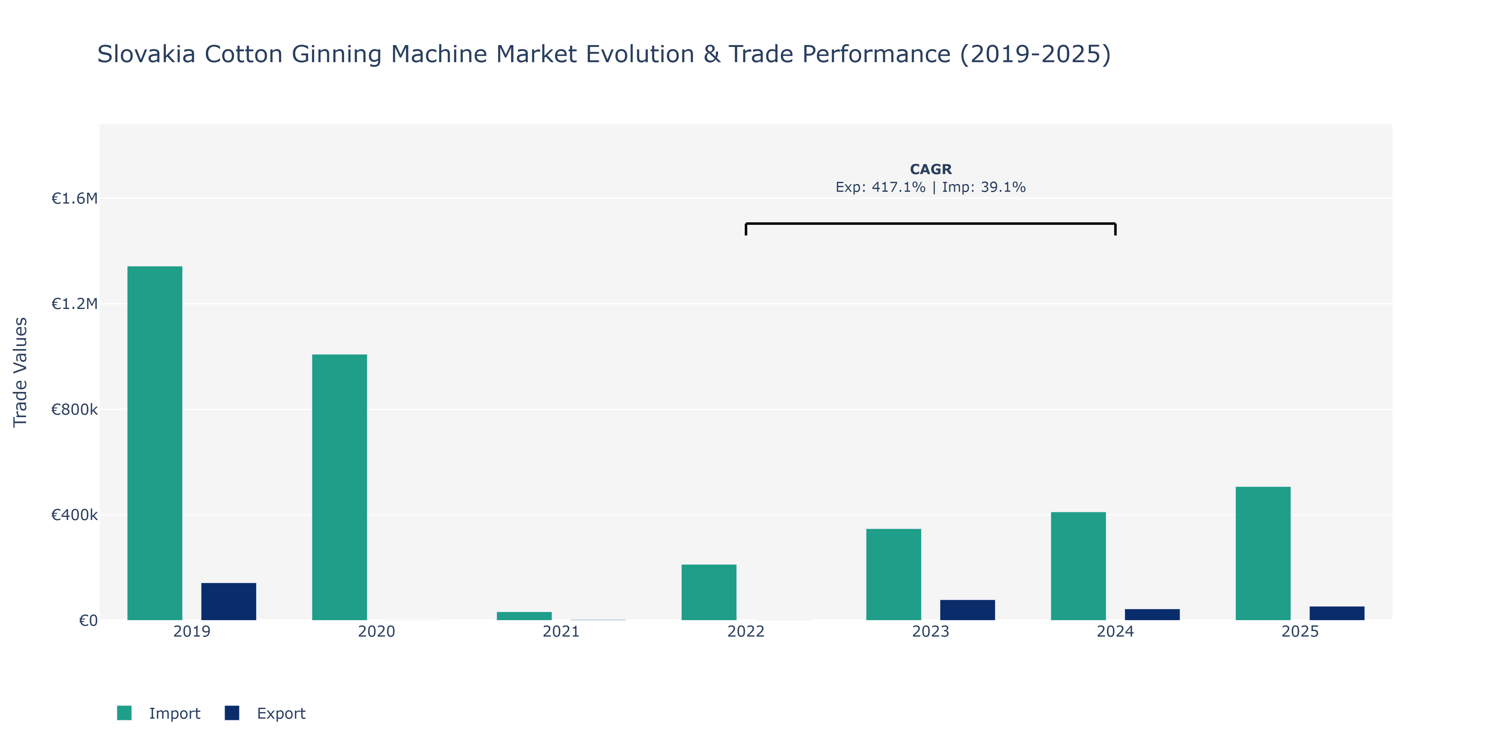 Slovakia Cotton Ginning Machine Market: Production & Trade Performance (2019-2025)