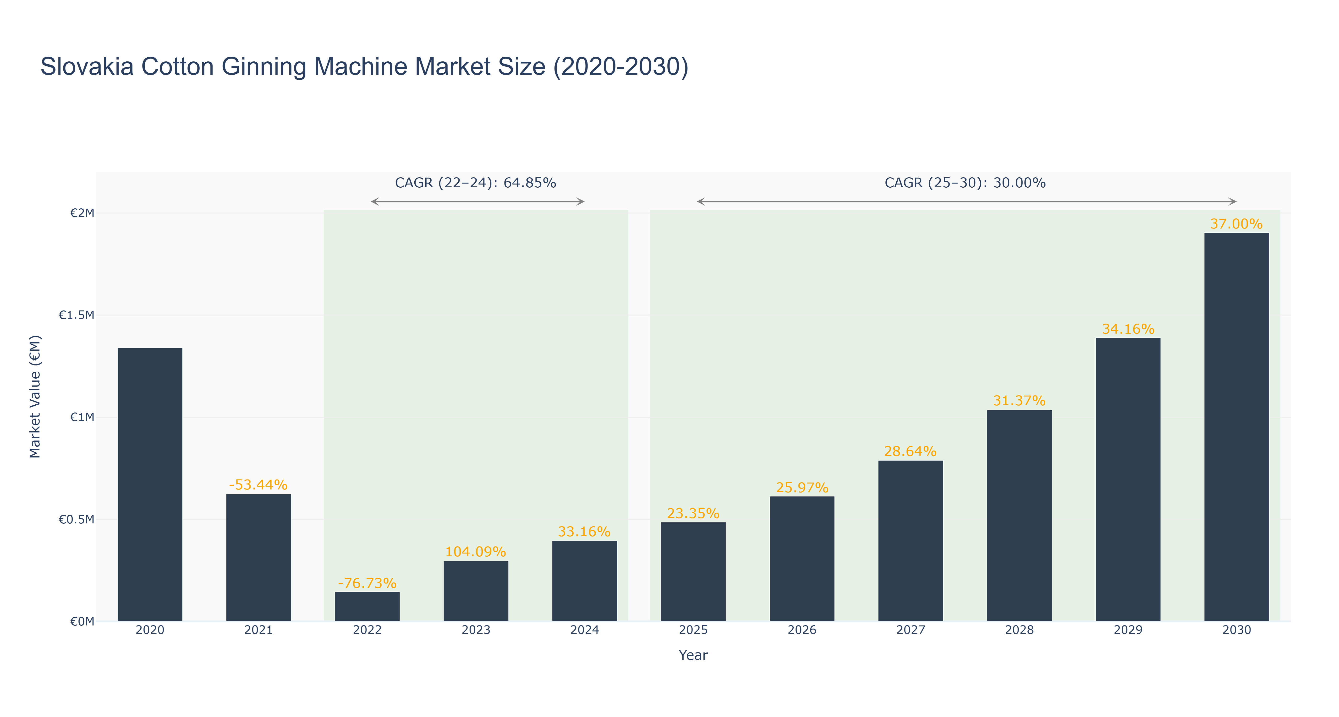 Slovakia Cotton Ginning Machine Market Size (2020-2030)