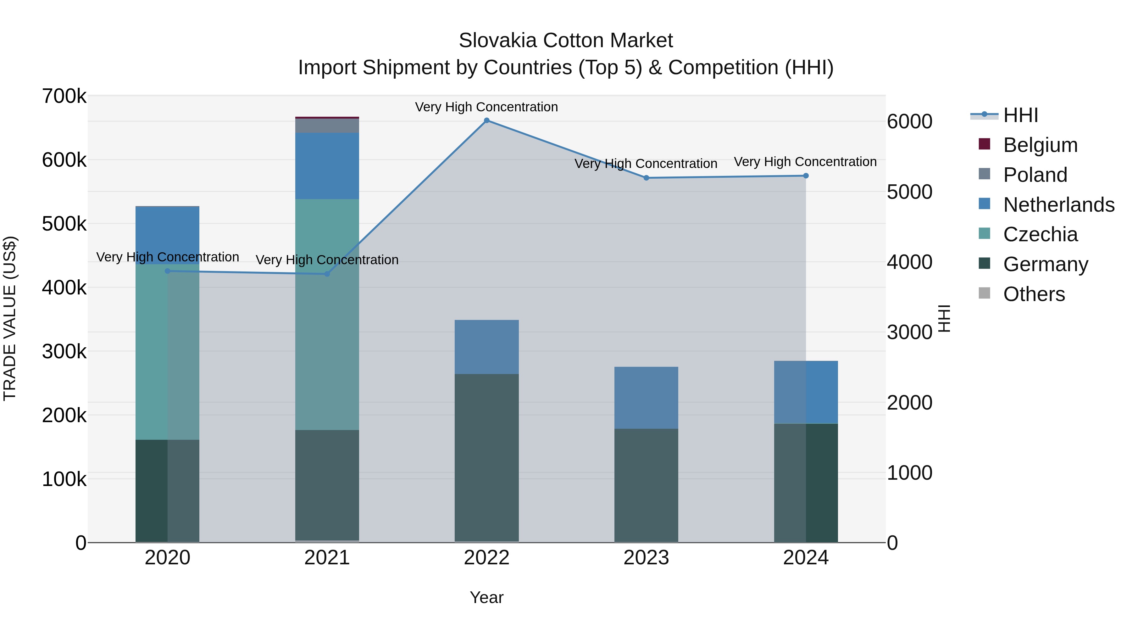 Slovakia Cotton Market Top 5 Importing Countries and Market Competition (HHI) Analysis