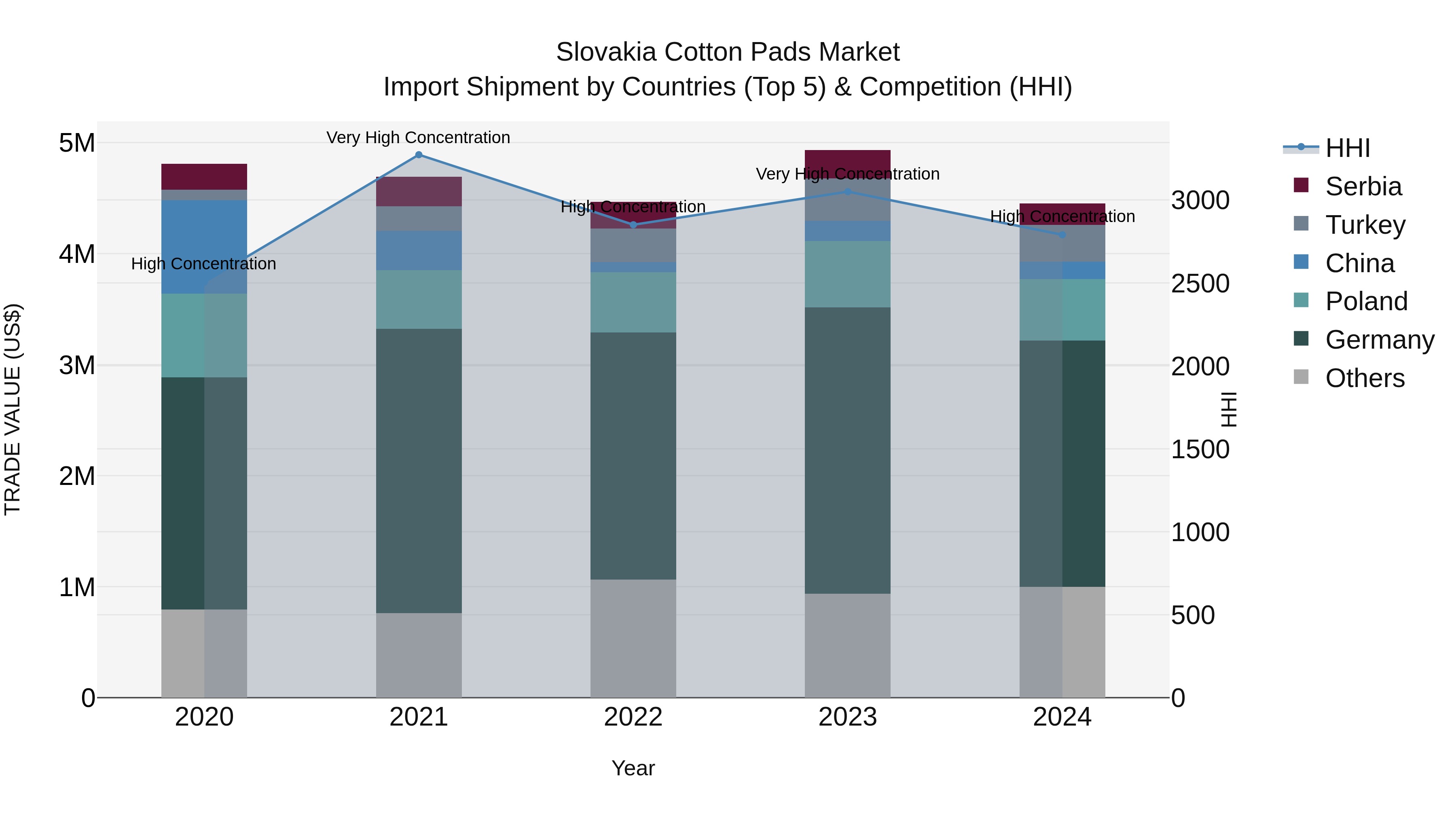 Slovakia Cotton Pads Market Top 5 Importing Countries and Market Competition (HHI) Analysis