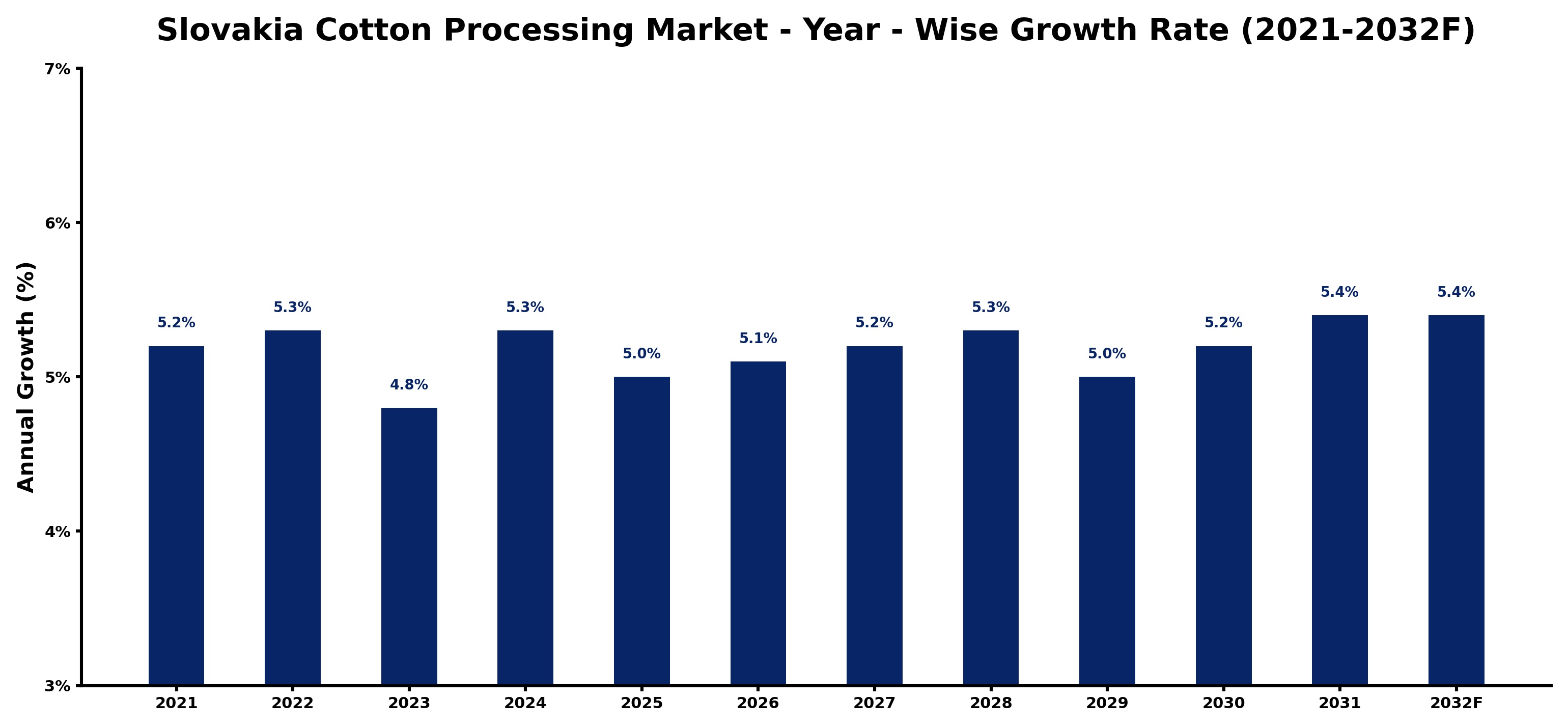 Slovakia Cotton Processing Market Year-wise Growth Rate and Key Drivers