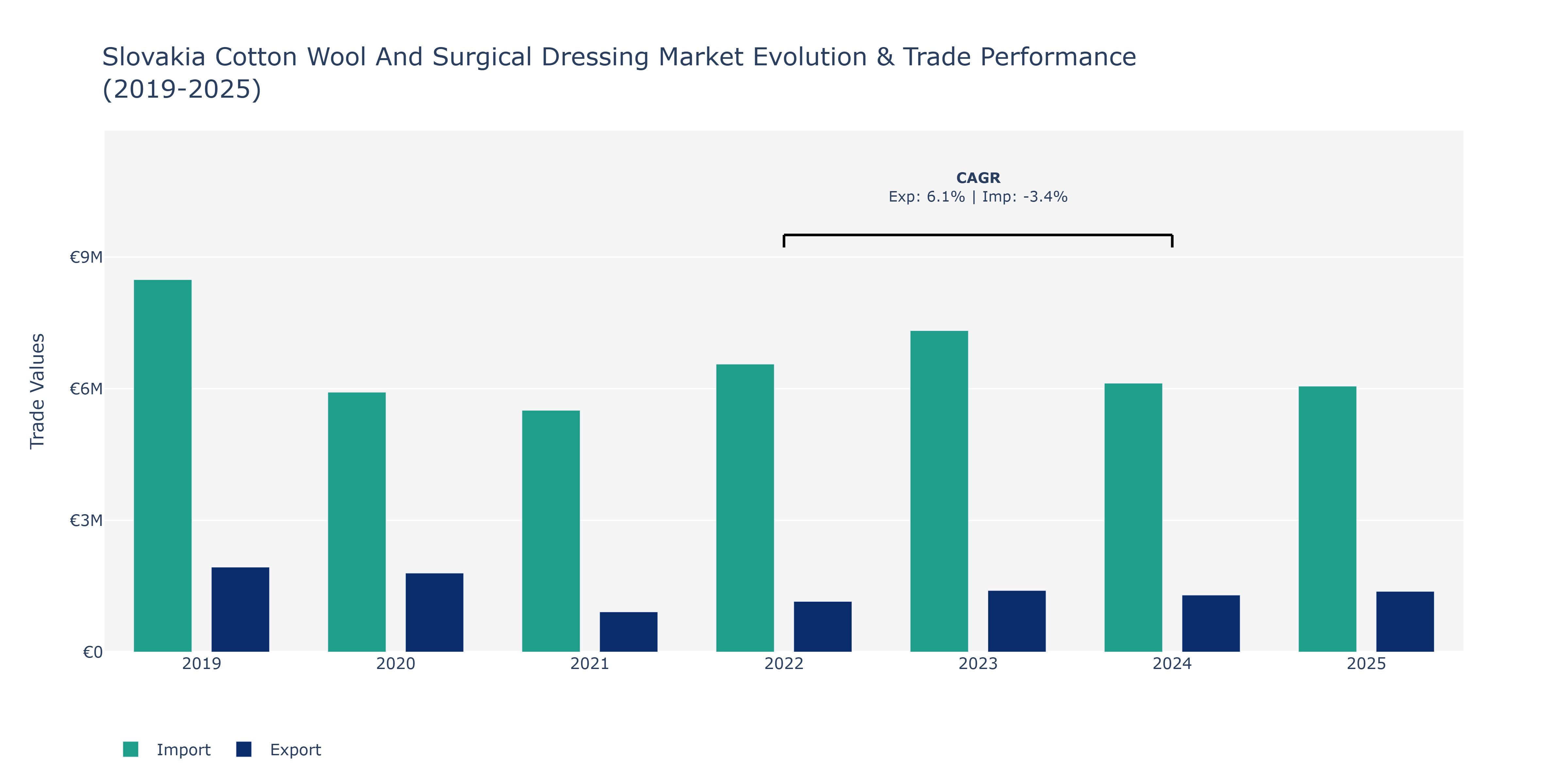 Slovakia Cotton Wool And Surgical Dressing Market: Production & Trade Performance (2019-2025)