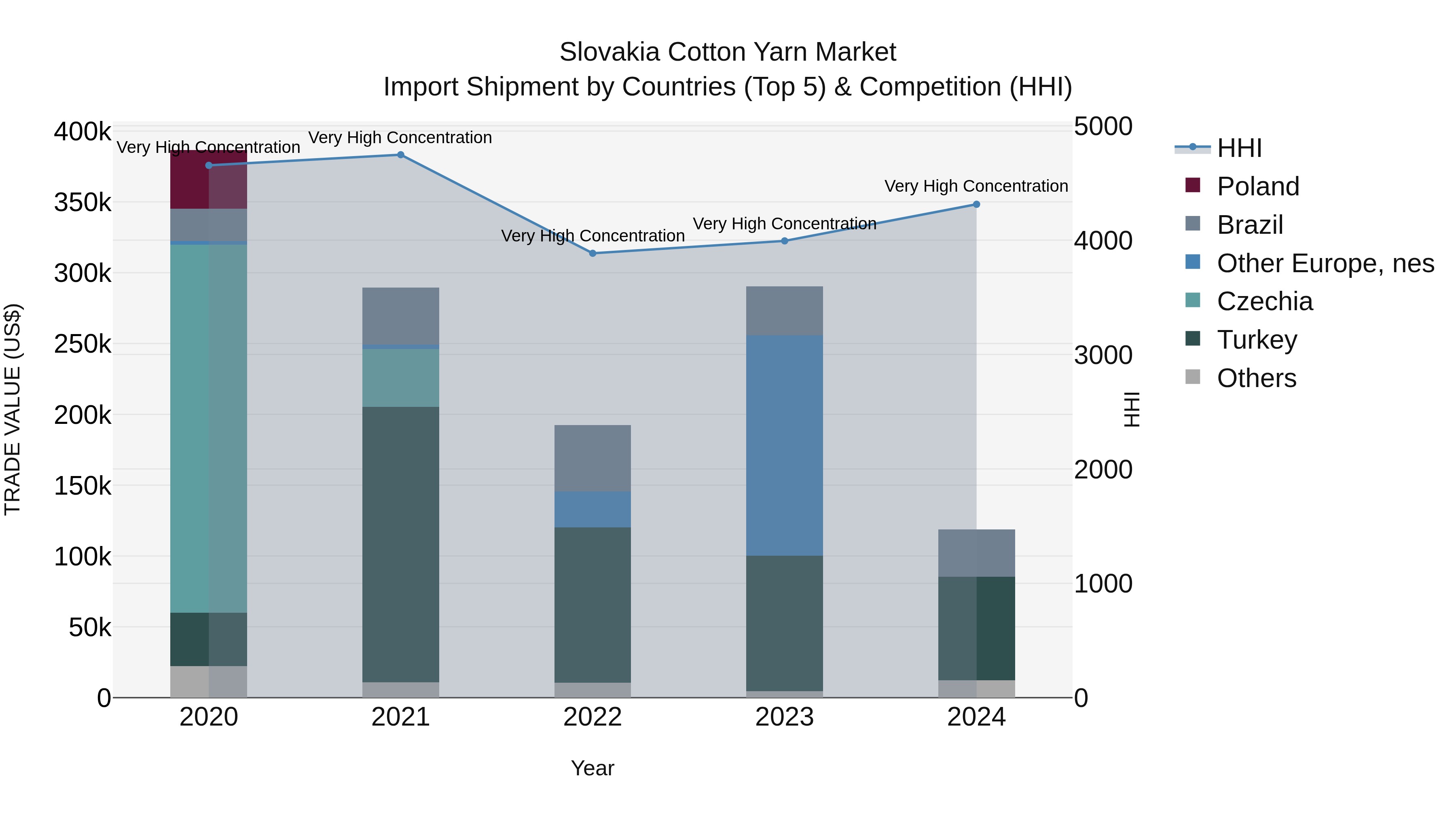Slovakia Cotton Yarn Market Top 5 Importing Countries and Market Competition (HHI) Analysis