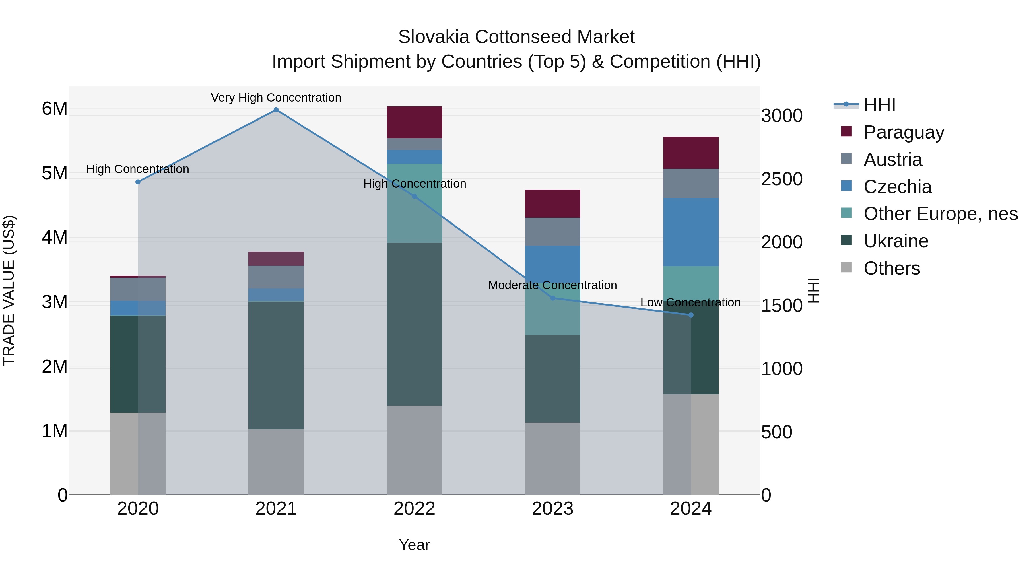 Slovakia Cottonseed Market Top 5 Importing Countries and Market Competition (HHI) Analysis
