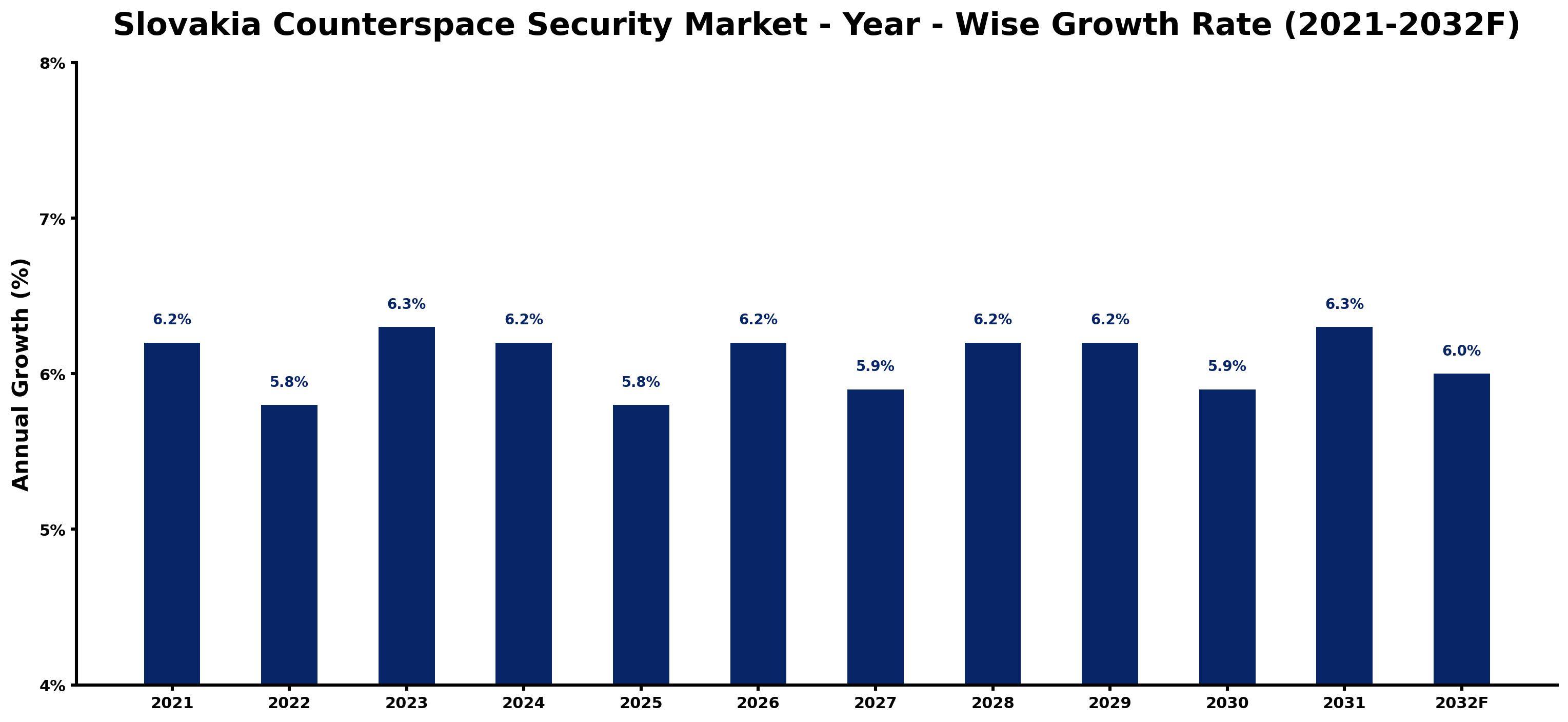 Slovakia Counterspace Security Market Year-wise Growth Rate and Key Drivers