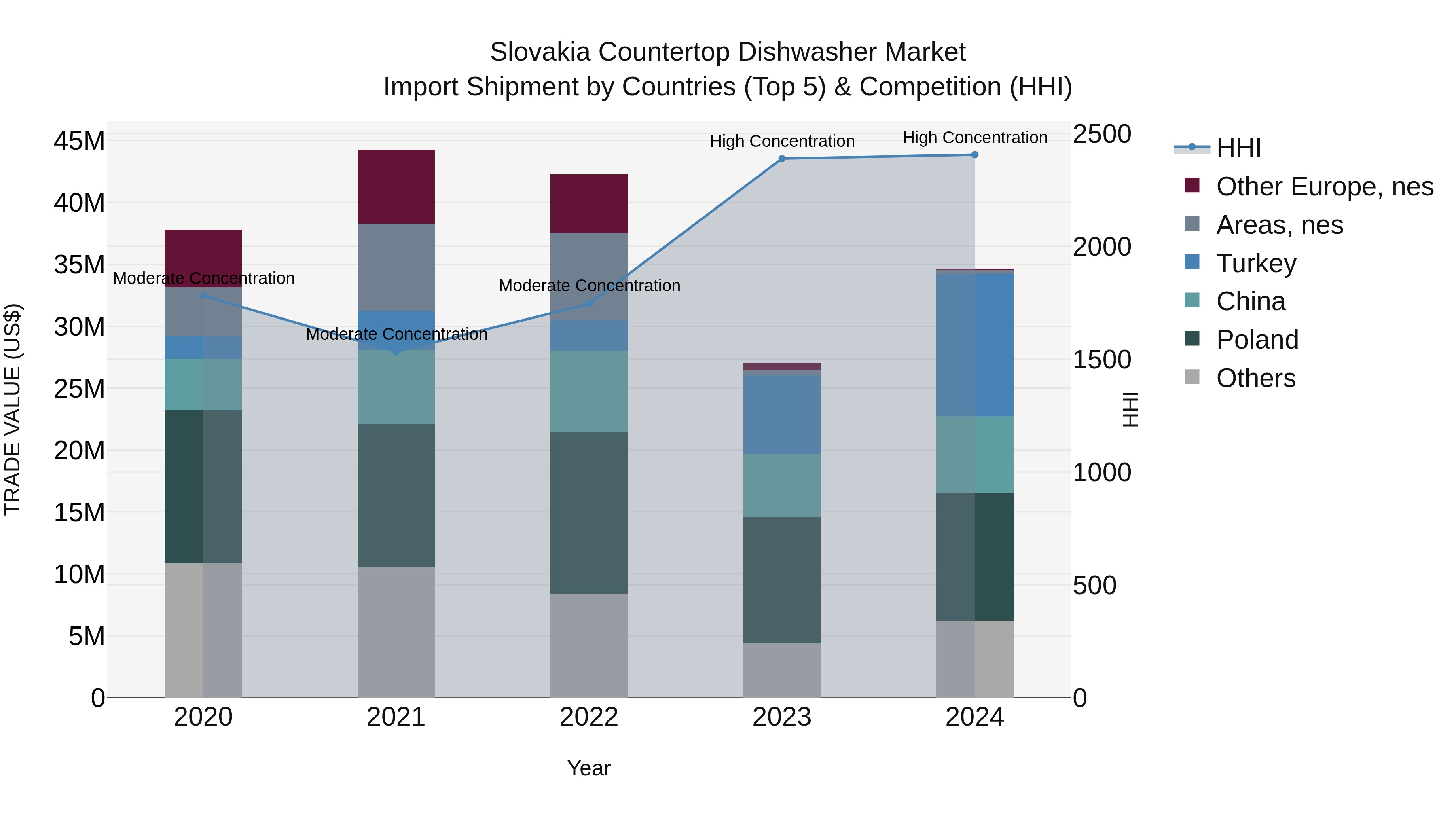 Slovakia Countertop Dishwasher Market Top 5 Importing Countries and Market Competition (HHI) Analysis