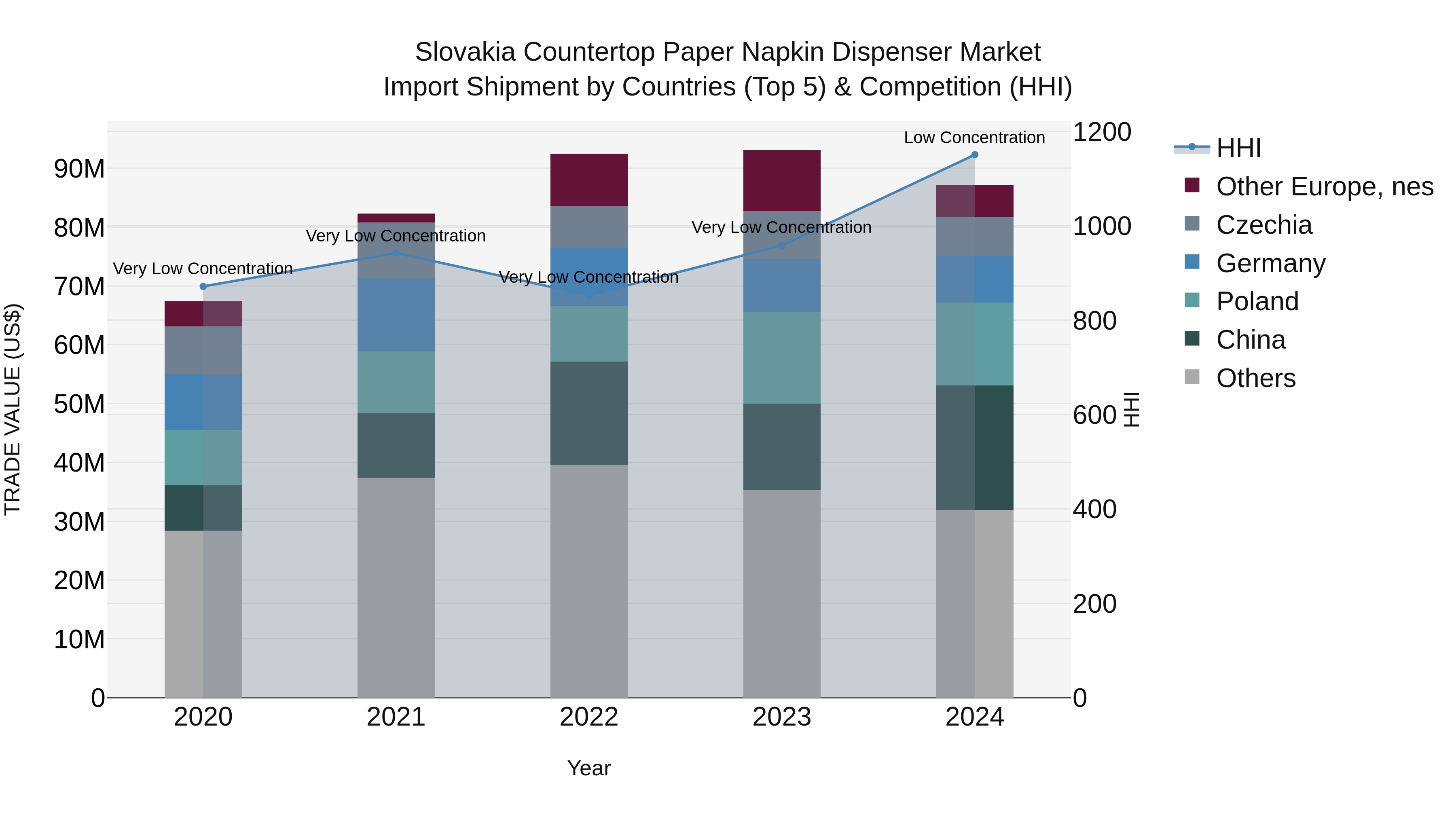 Slovakia Countertop Paper Napkin Dispenser Market Top 5 Importing Countries and Market Competition (HHI) Analysis