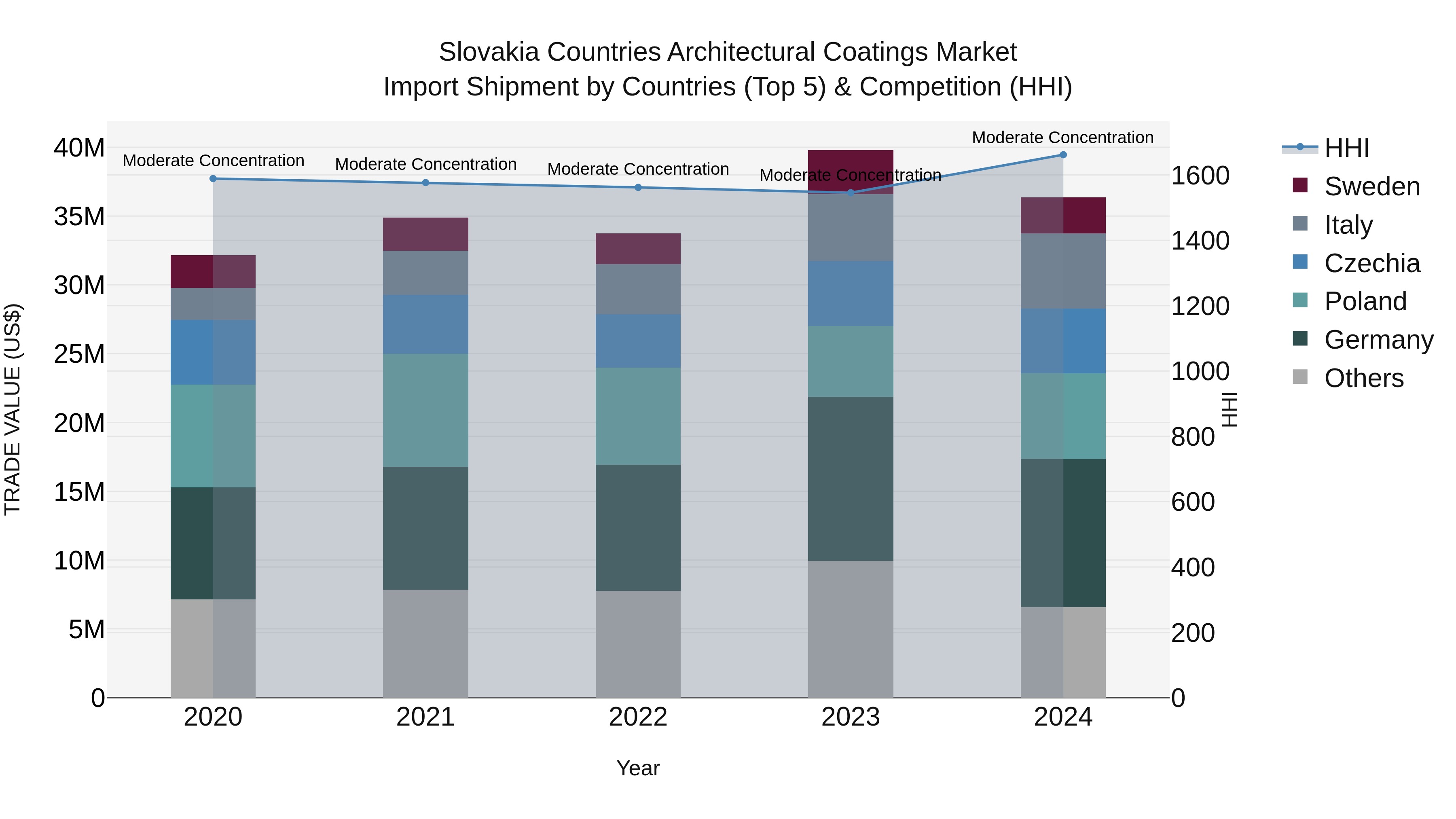 Slovakia Countries Architectural Coatings Market Top 5 Importing Countries and Market Competition (HHI) Analysis