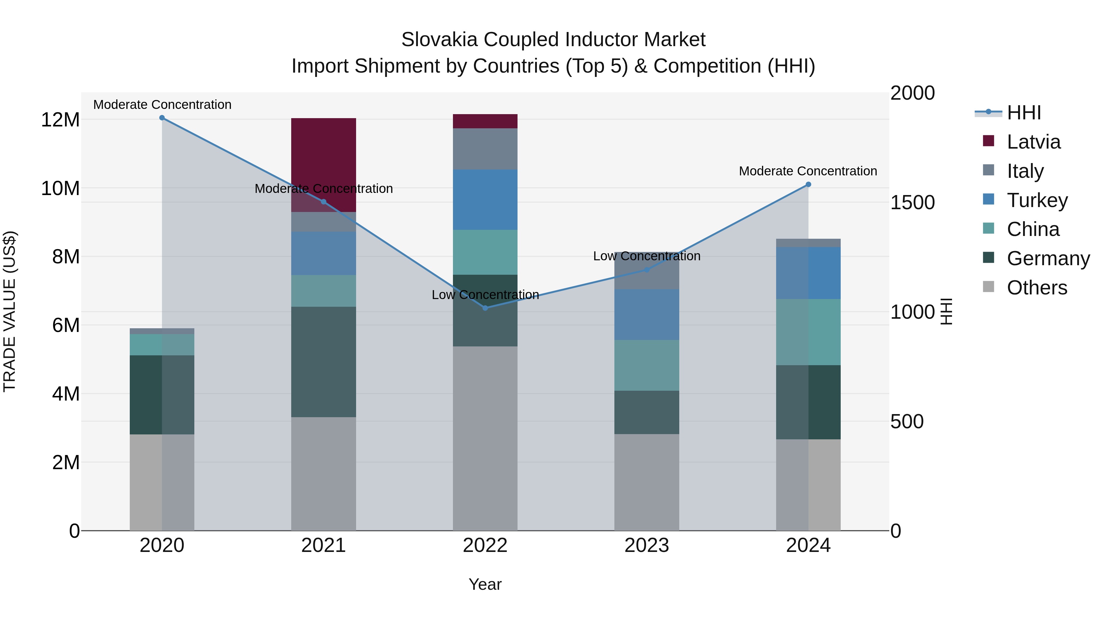 Slovakia Coupled Inductor Market Top 5 Importing Countries and Market Competition (HHI) Analysis