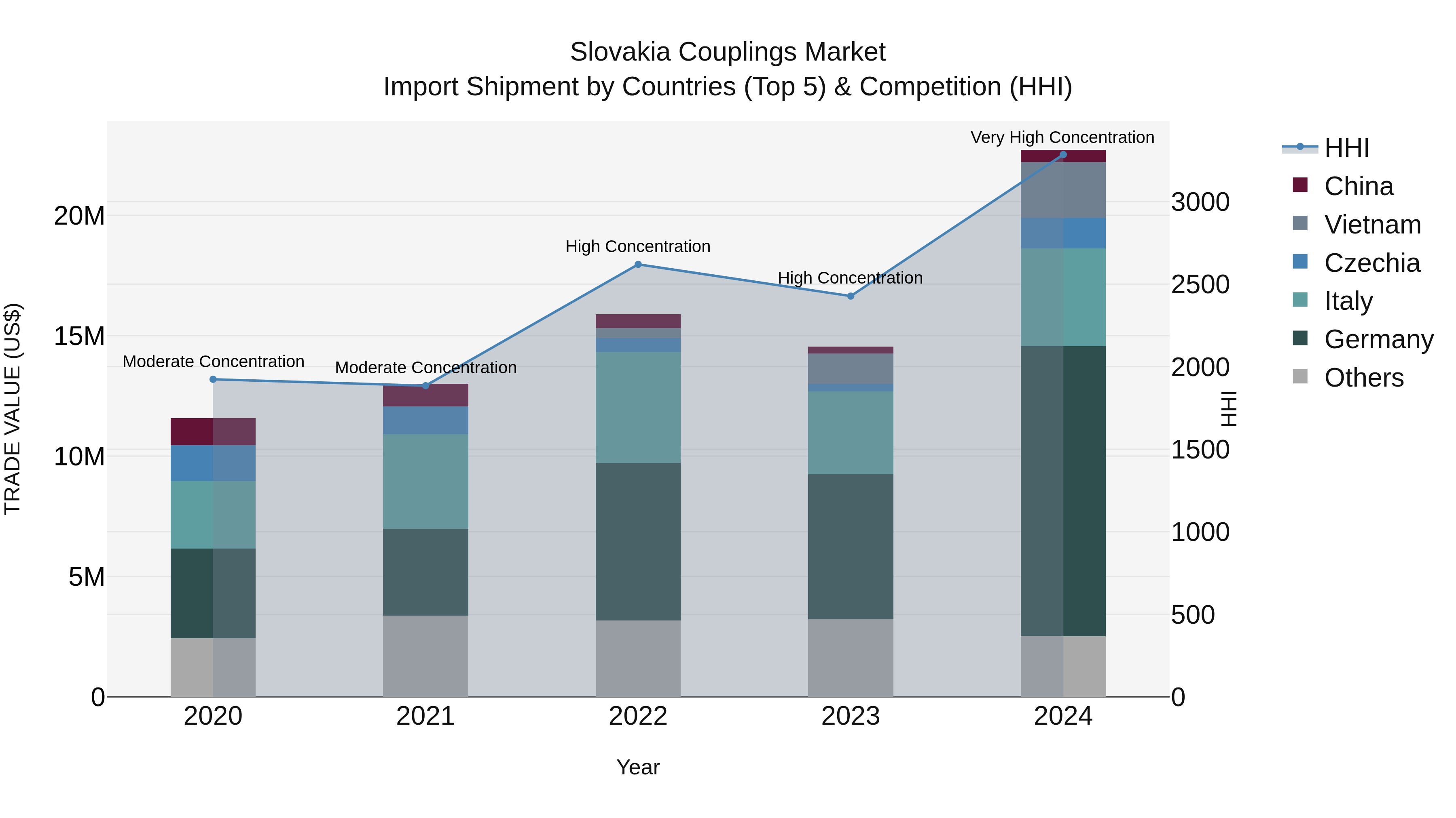 Slovakia Couplings Market Top 5 Importing Countries and Market Competition (HHI) Analysis