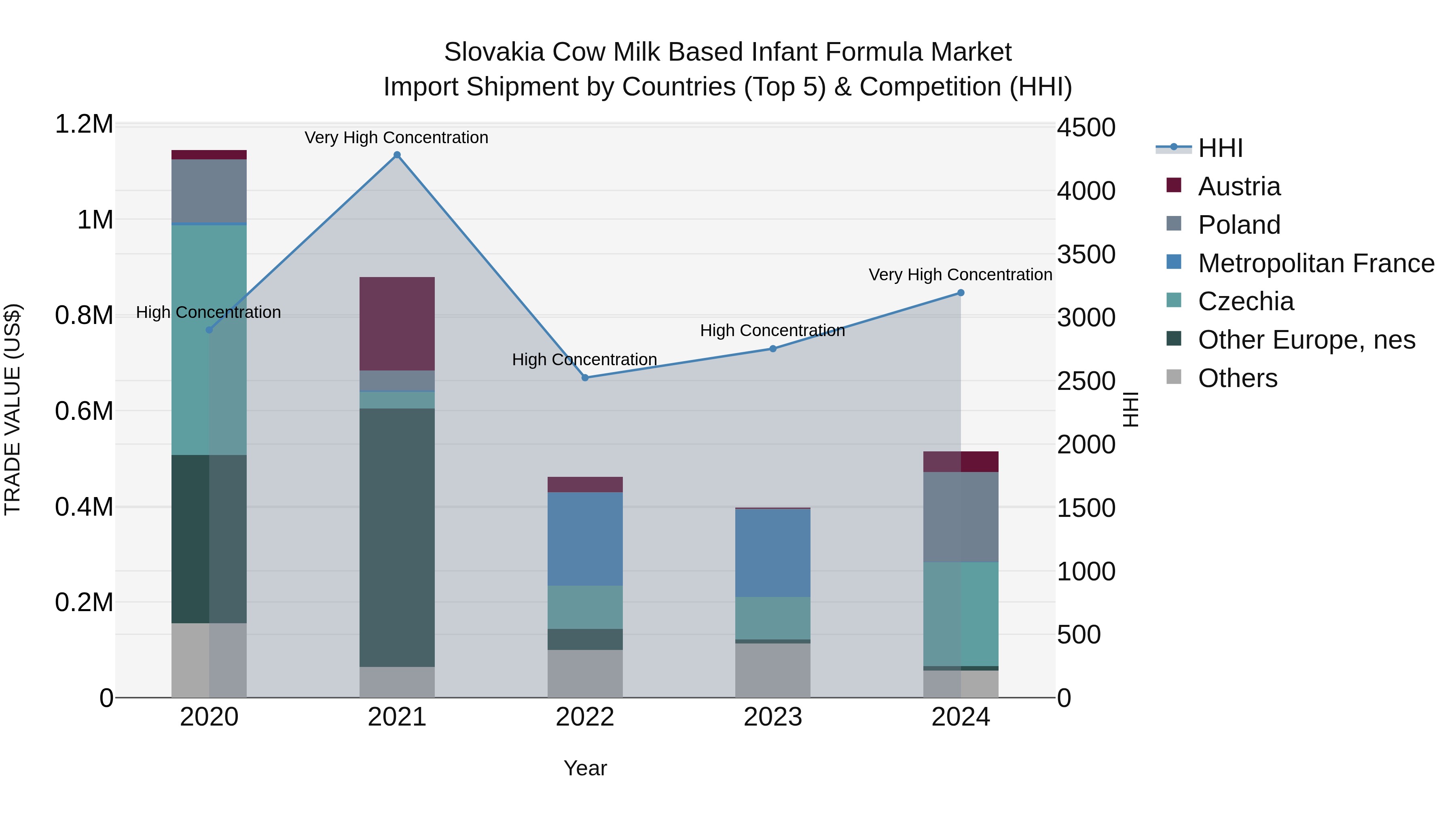 Slovakia Cow Milk Based Infant Formula Market Top 5 Importing Countries and Market Competition (HHI) Analysis