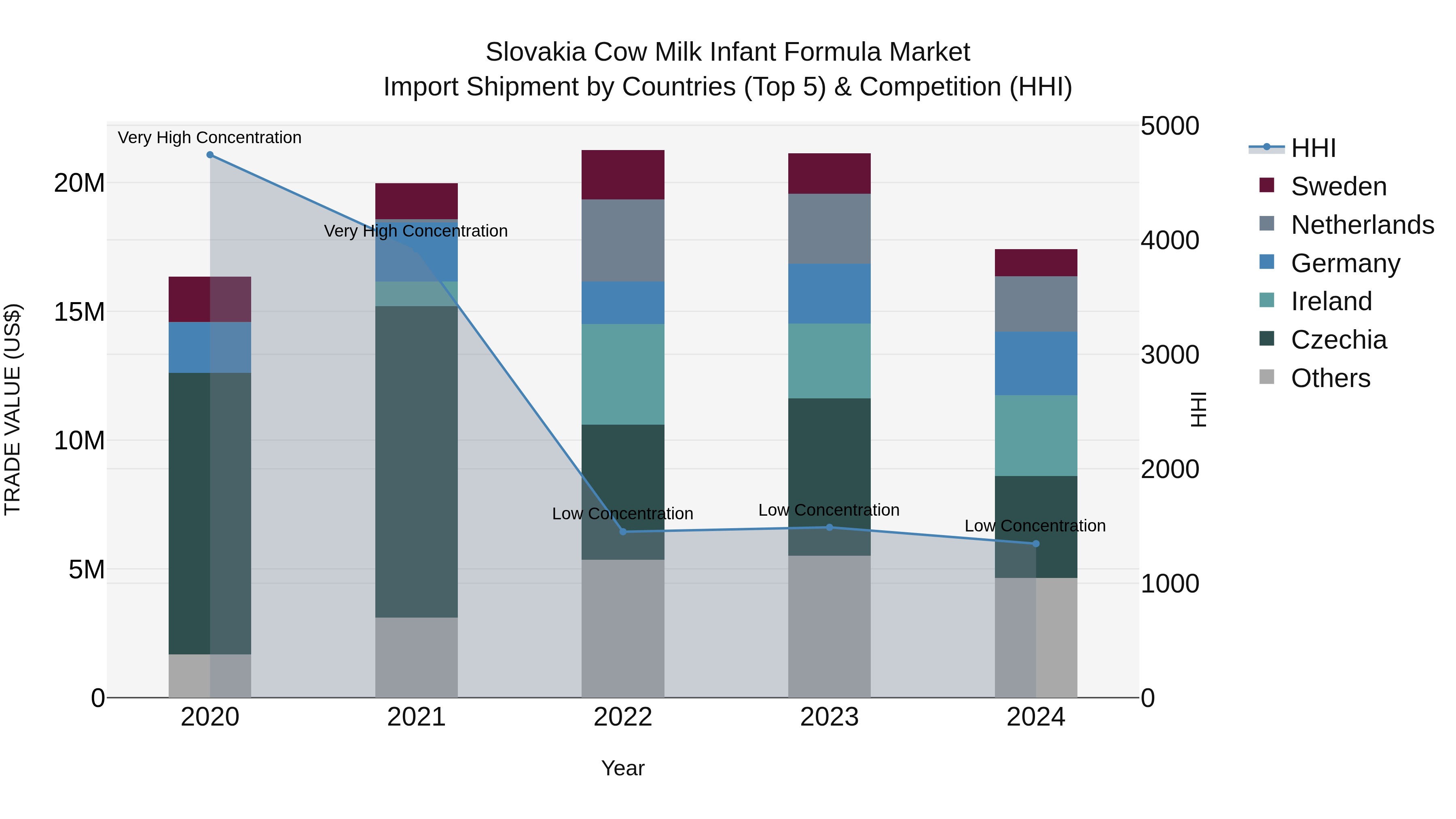 Slovakia Cow Milk Infant Formula Market Top 5 Importing Countries and Market Competition (HHI) Analysis