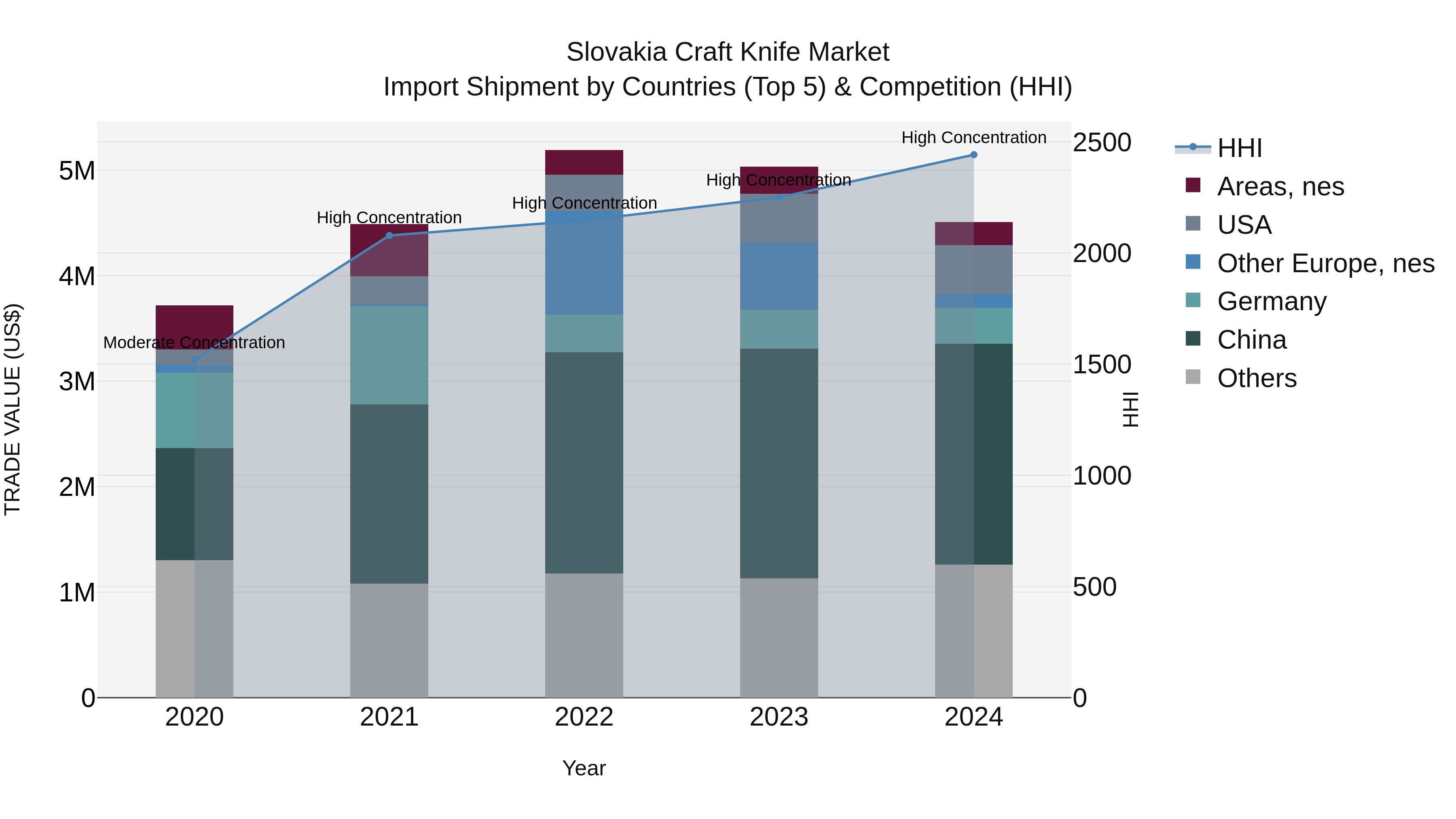 Slovakia Craft Knife Market Top 5 Importing Countries and Market Competition (HHI) Analysis