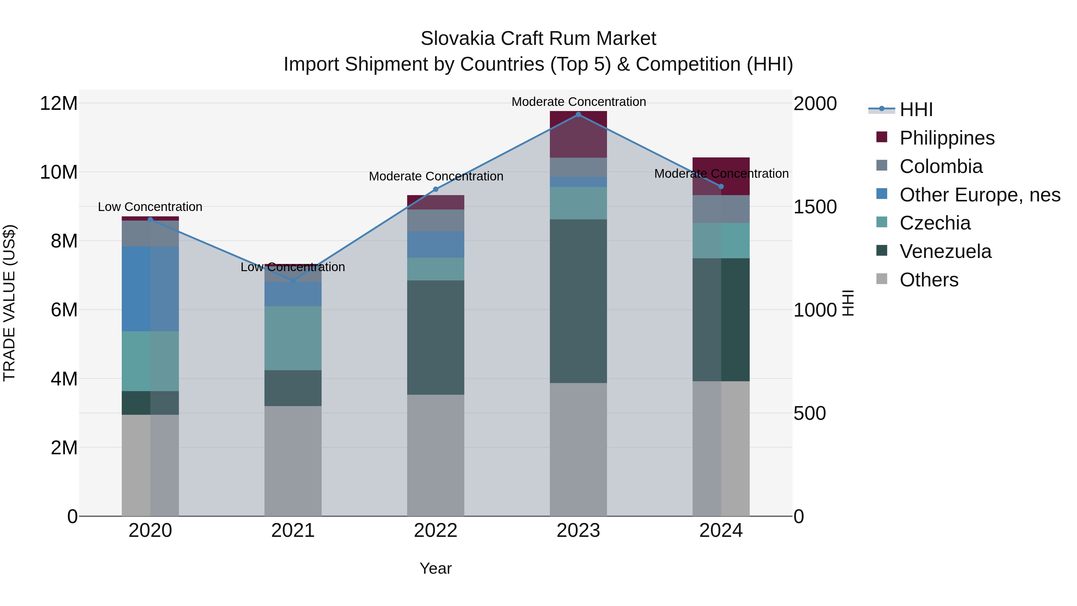 Slovakia Craft Rum Market Top 5 Importing Countries and Market Competition (HHI) Analysis