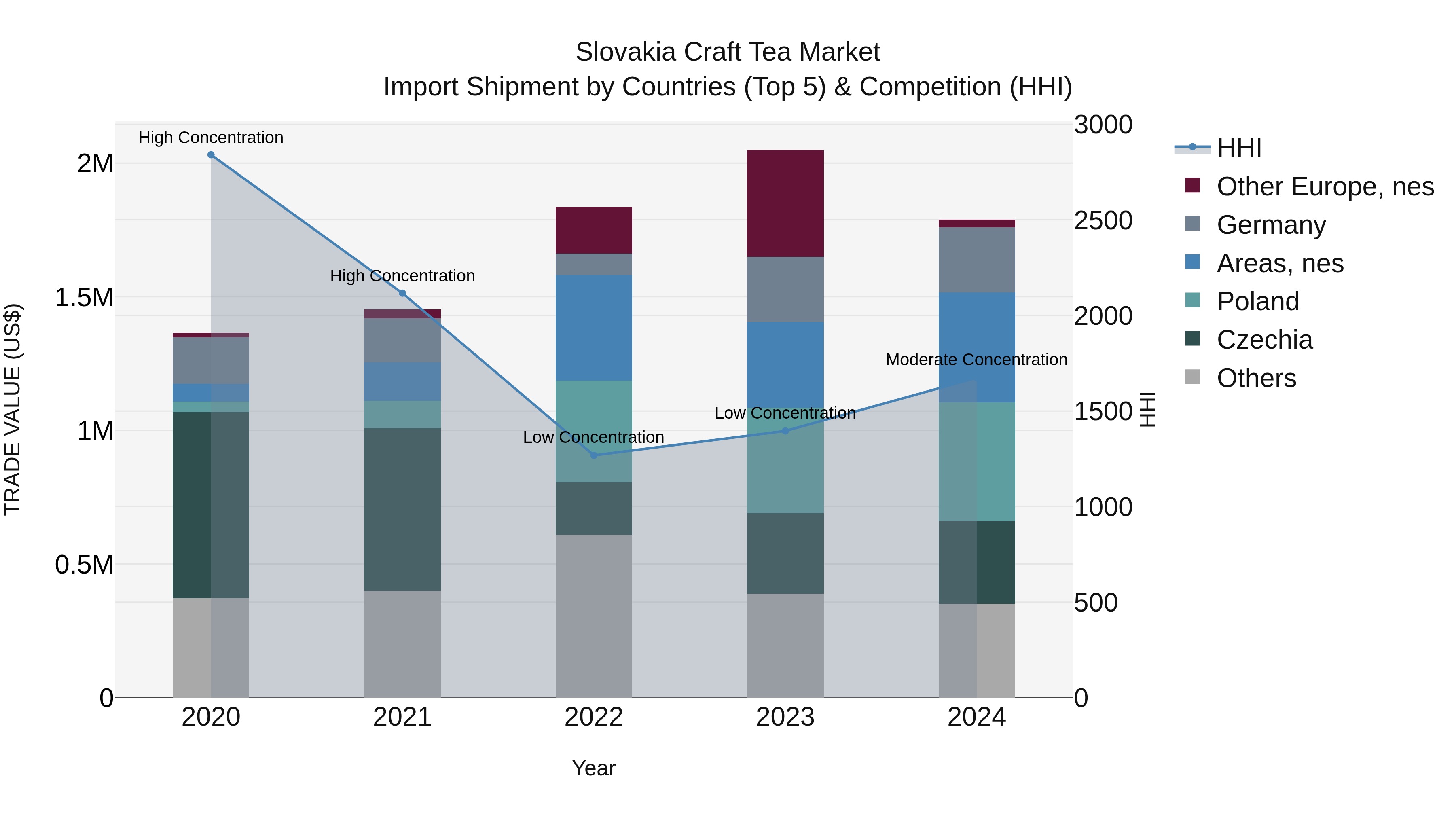 Slovakia Craft Tea Market Top 5 Importing Countries and Market Competition (HHI) Analysis