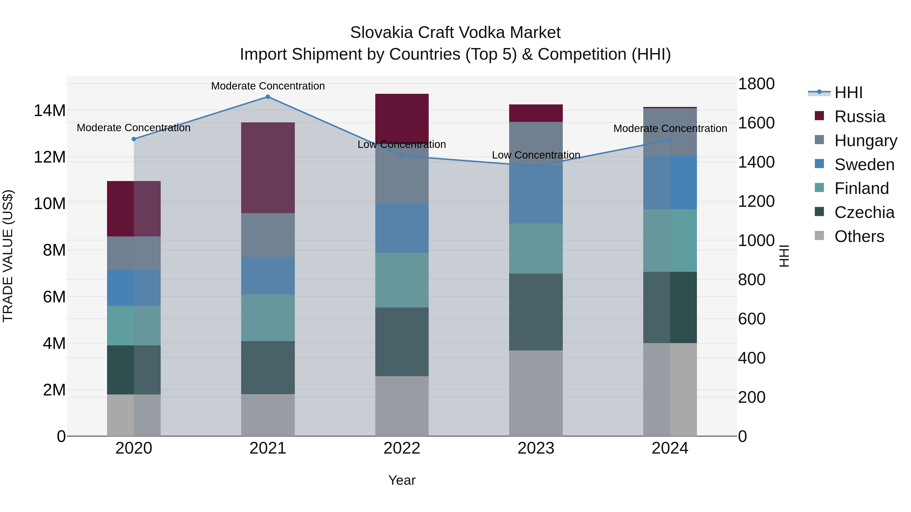 Slovakia Craft Vodka Market Top 5 Importing Countries and Market Competition (HHI) Analysis