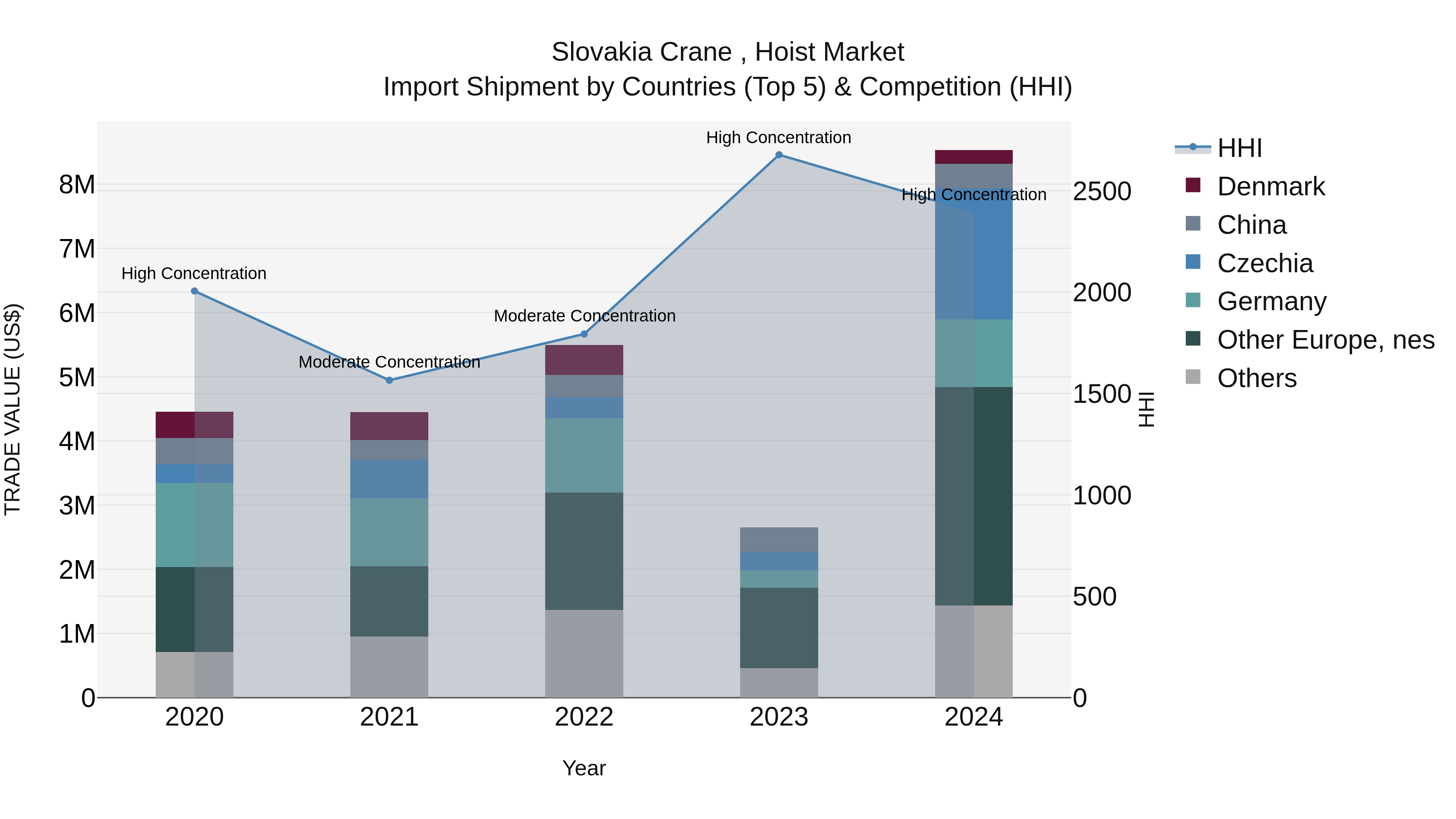Slovakia Crane Hoist Market Top 5 Importing Countries and Market Competition (HHI) Analysis