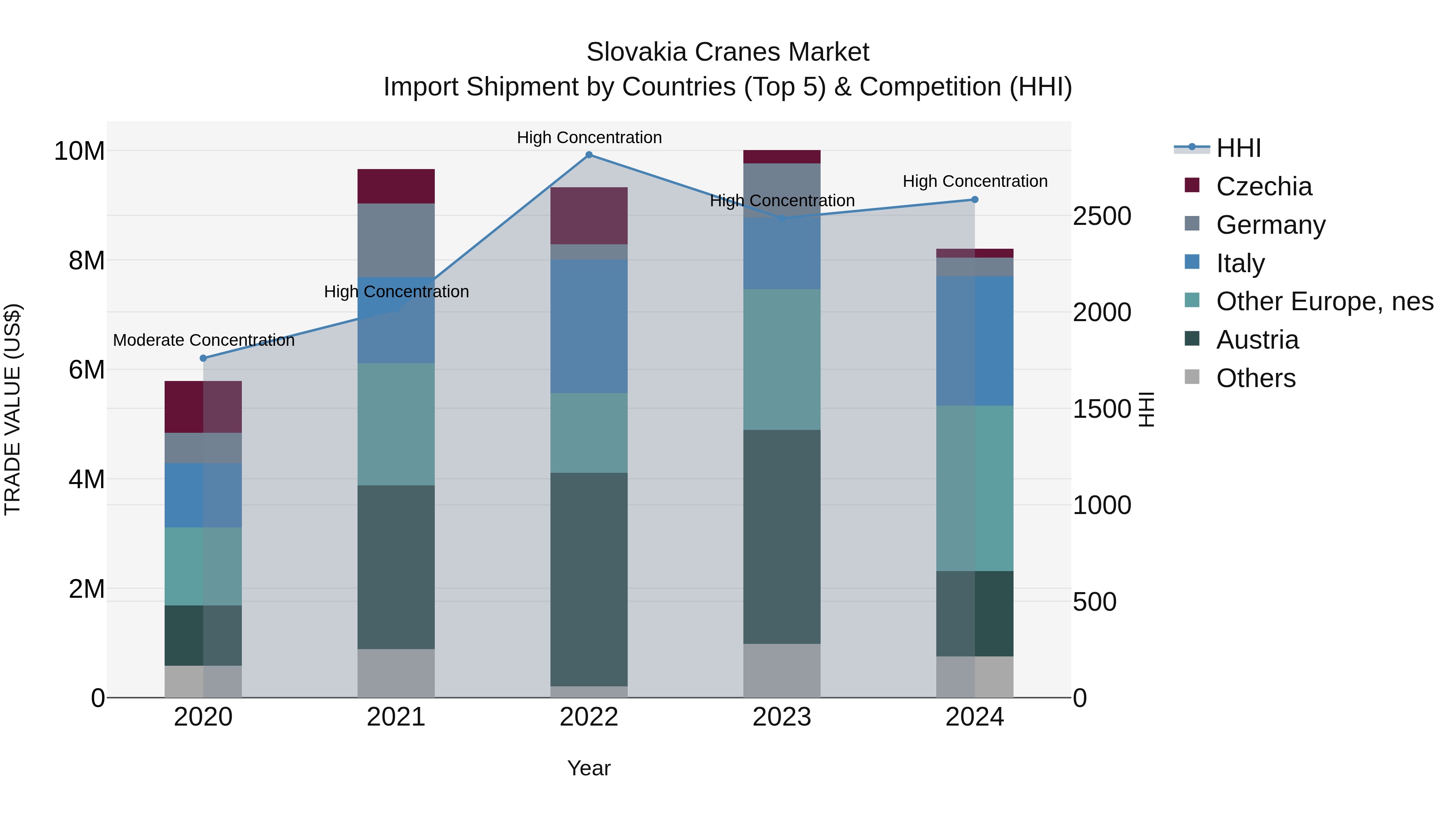 Slovakia Cranes Market Top 5 Importing Countries and Market Competition (HHI) Analysis