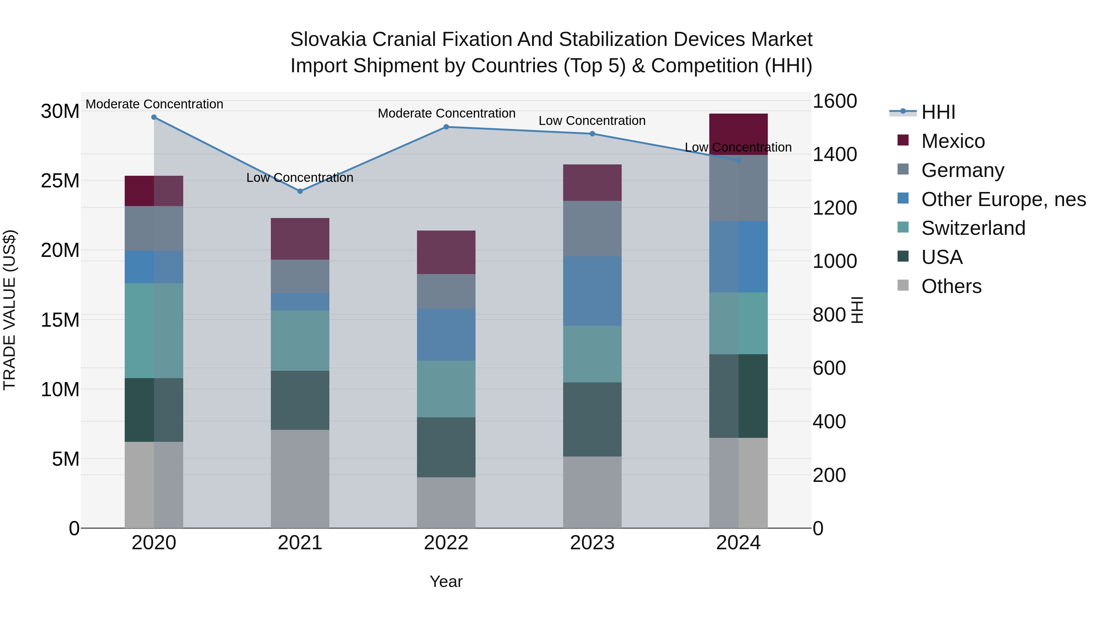 Slovakia Cranial Fixation And Stabilization Devices Market Top 5 Importing Countries and Market Competition (HHI) Analysis