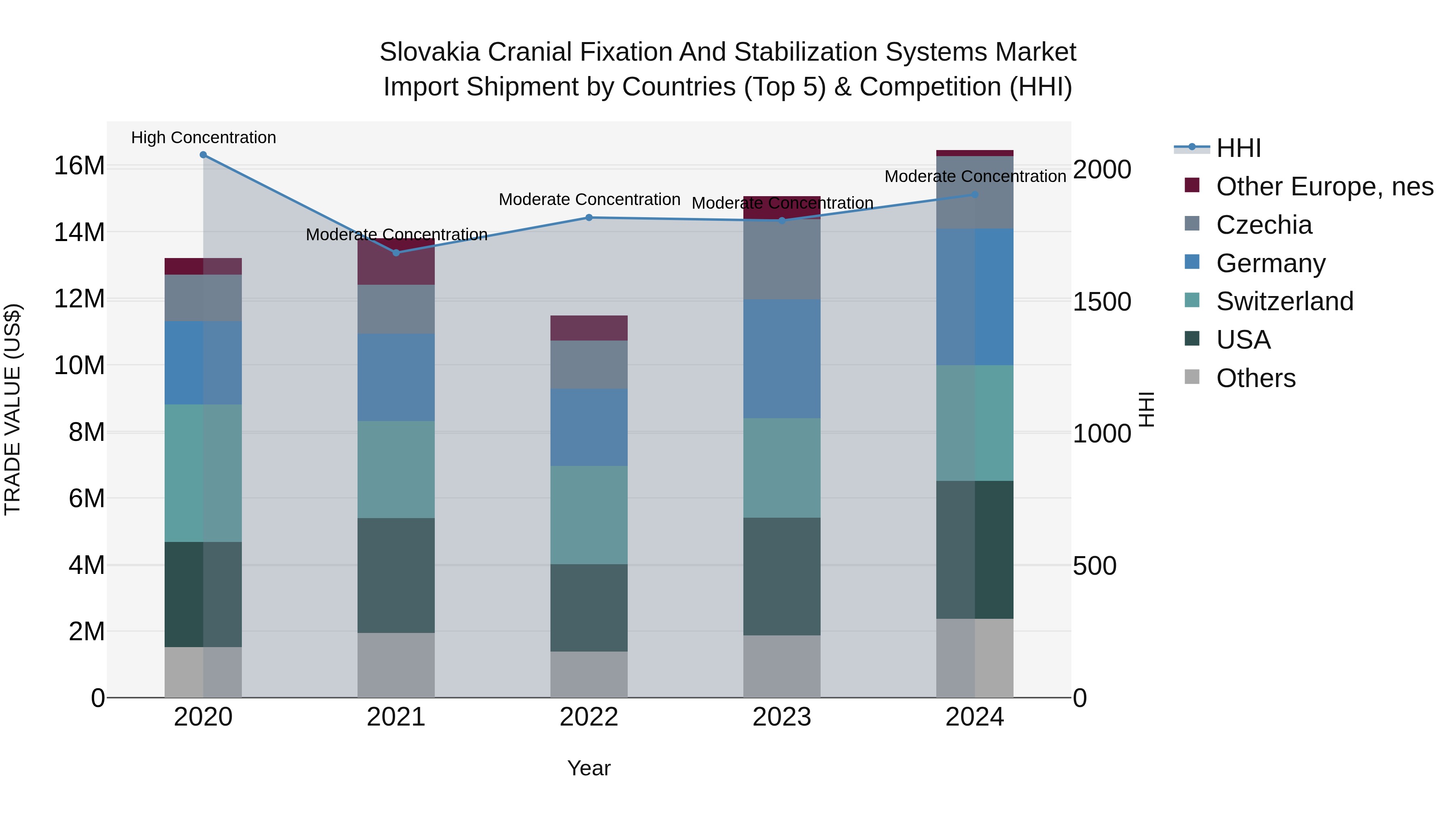 Slovakia Cranial Fixation And Stabilization Systems Market Top 5 Importing Countries and Market Competition (HHI) Analysis