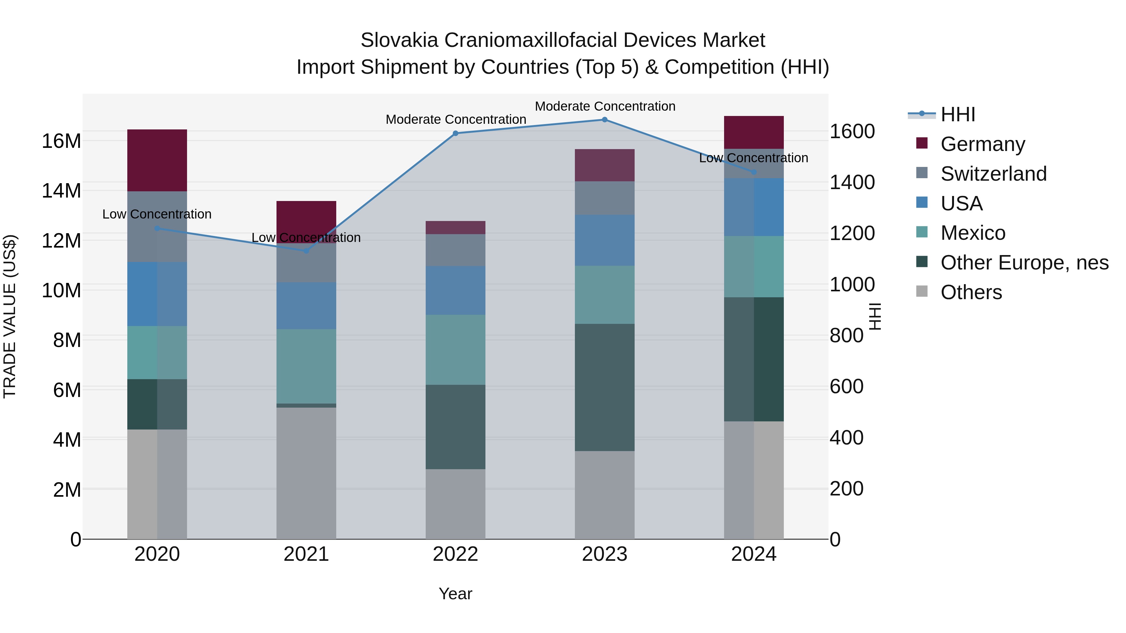 Slovakia Craniomaxillofacial Devices Market Top 5 Importing Countries and Market Competition (HHI) Analysis