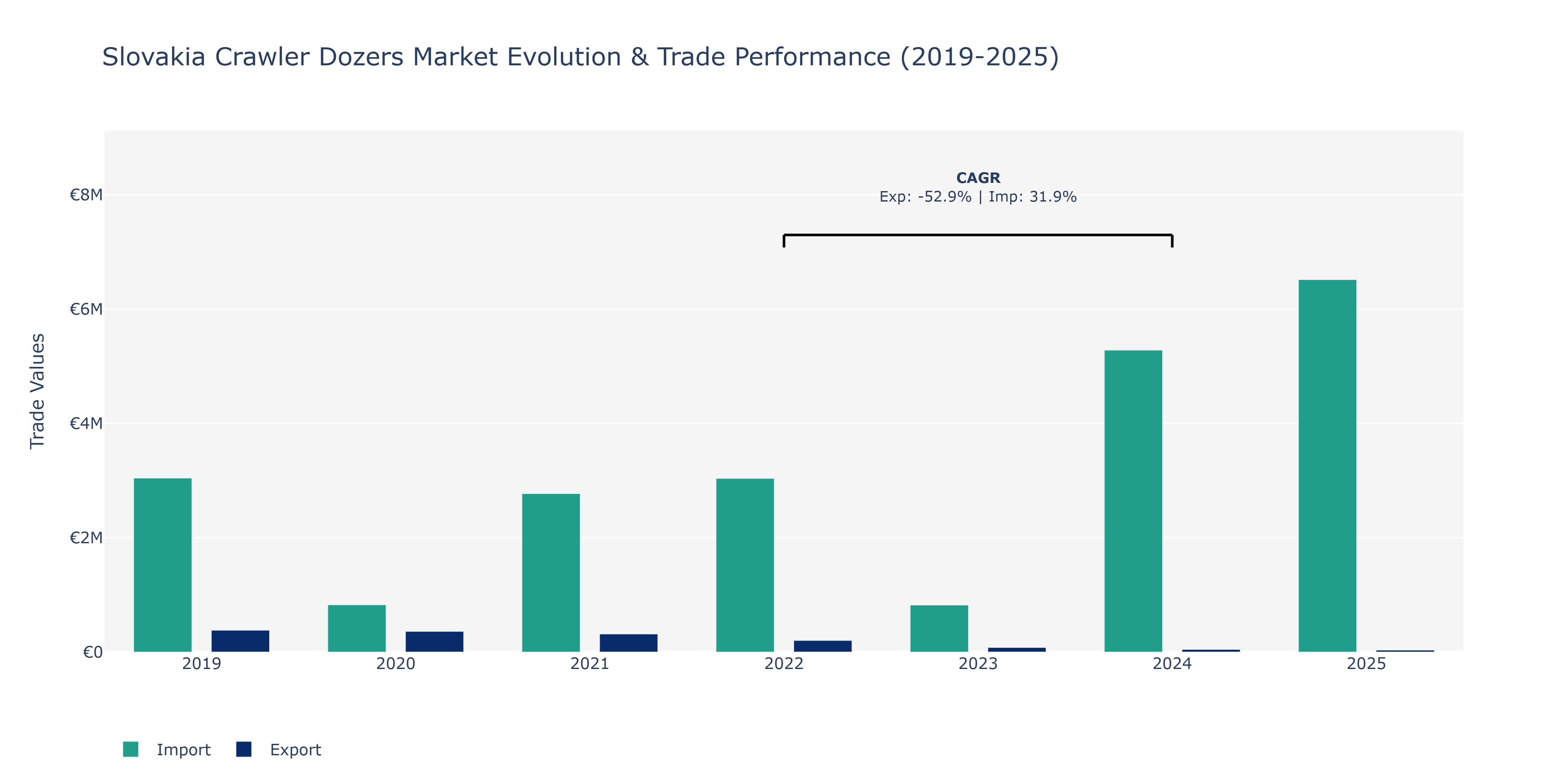 Slovakia Crawler Dozers Market: Production & Trade Performance (2019-2025)