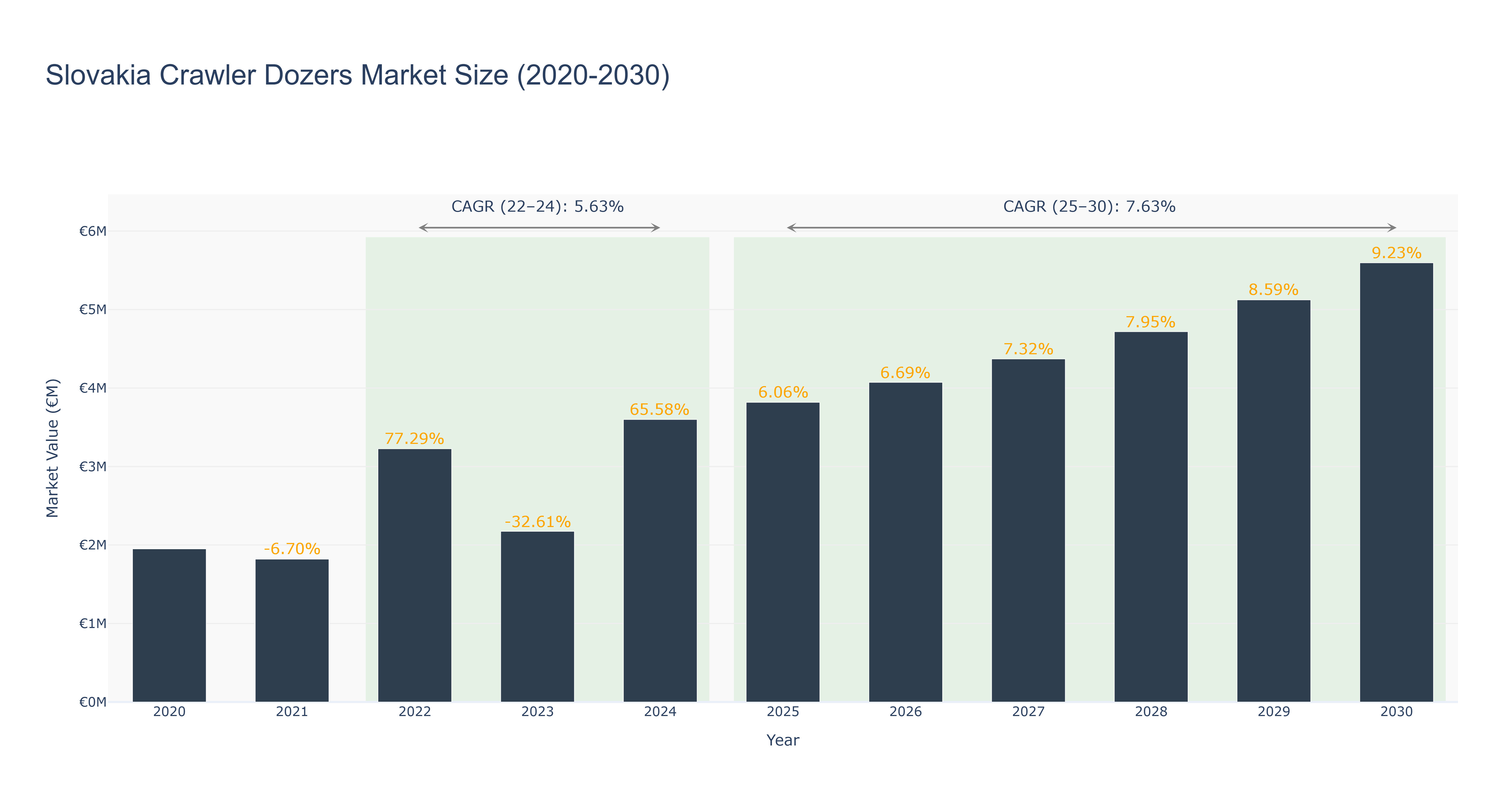 Slovakia Crawler Dozers Market Size (2020-2030)