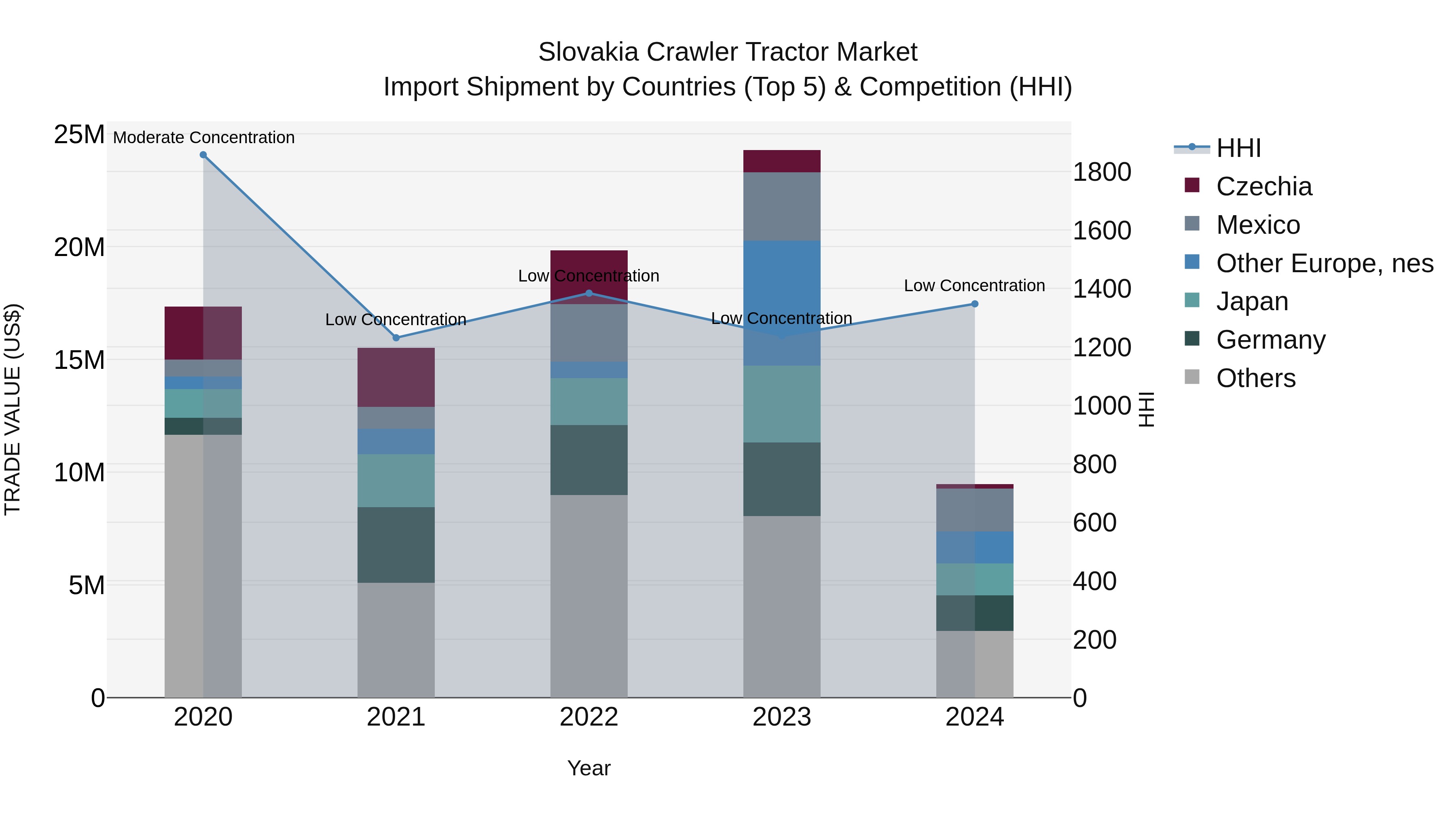 Slovakia Crawler Tractor Market Top 5 Importing Countries and Market Competition (HHI) Analysis