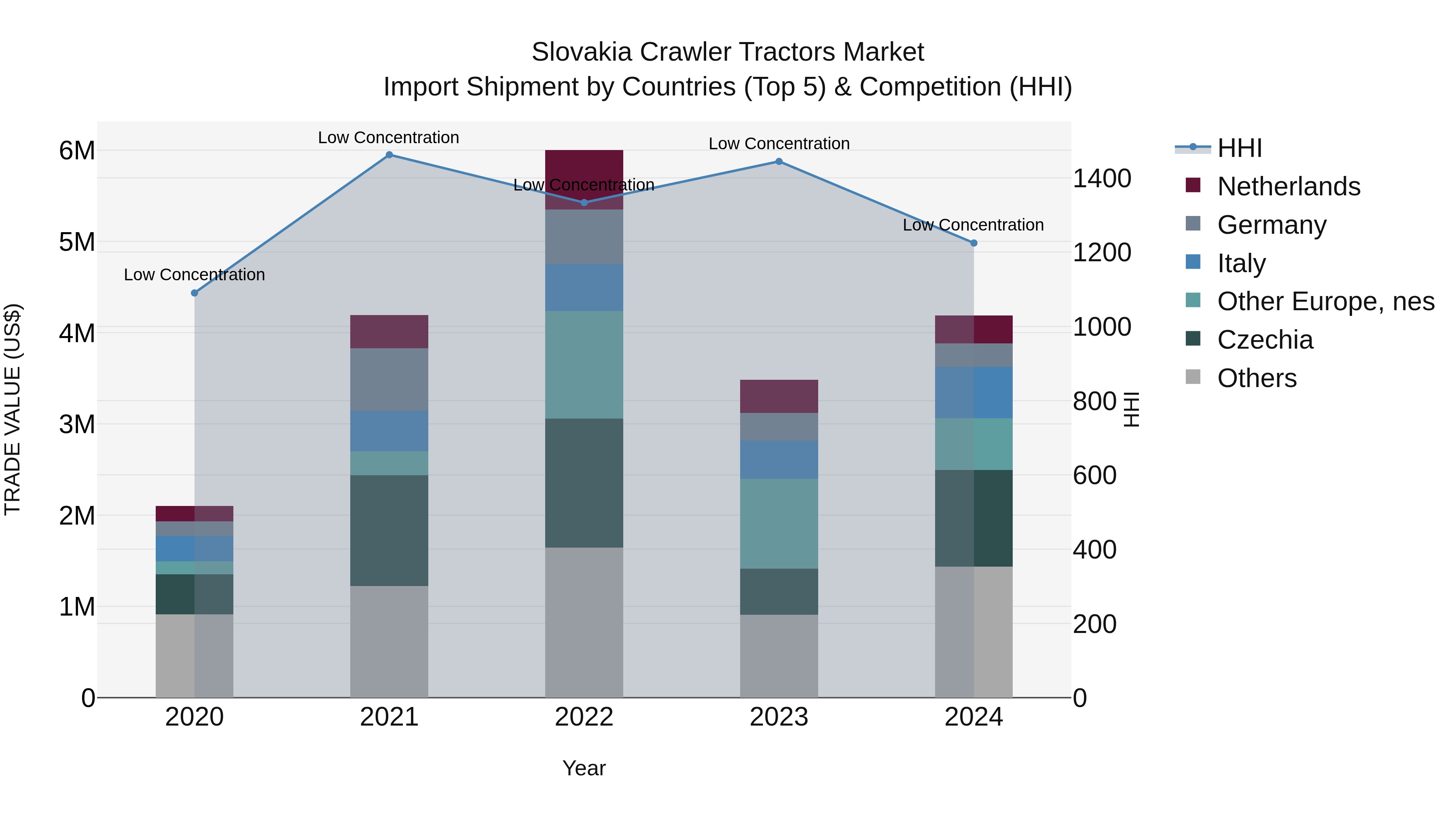 Slovakia Crawler Tractors Market Top 5 Importing Countries and Market Competition (HHI) Analysis